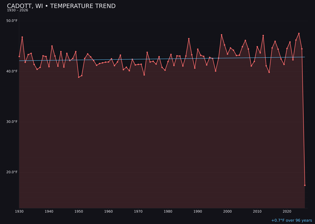 Temperature trend chart for Cadott, Wisconsin