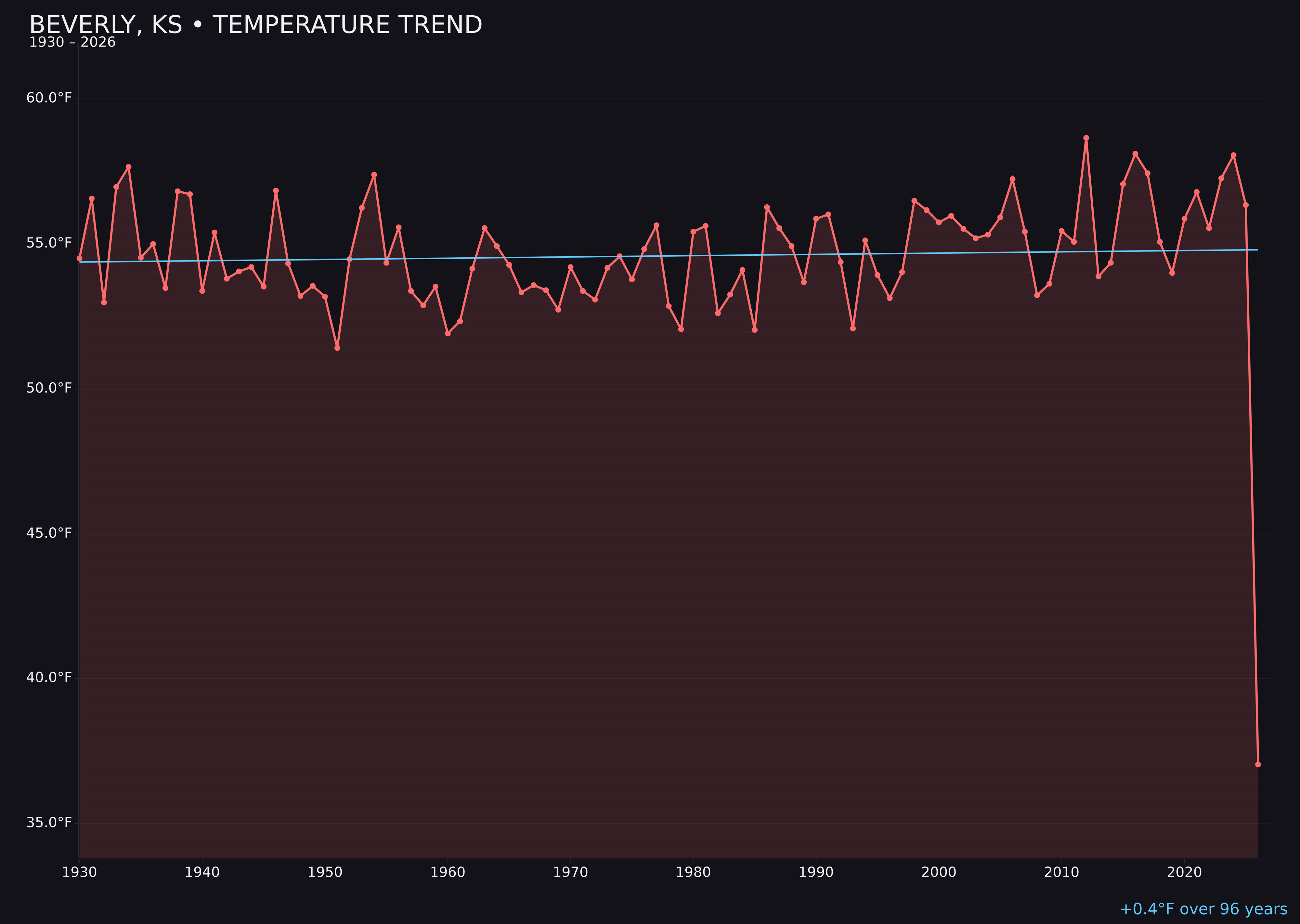 Temperature trend chart for Beverly, Kansas