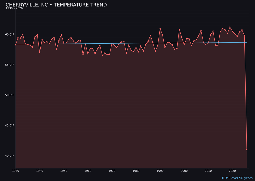 Temperature trend chart for Cherryville, North Carolina