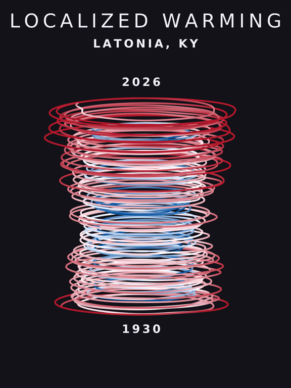 Temperature anomaly spiral for Latonia, Kentucky
