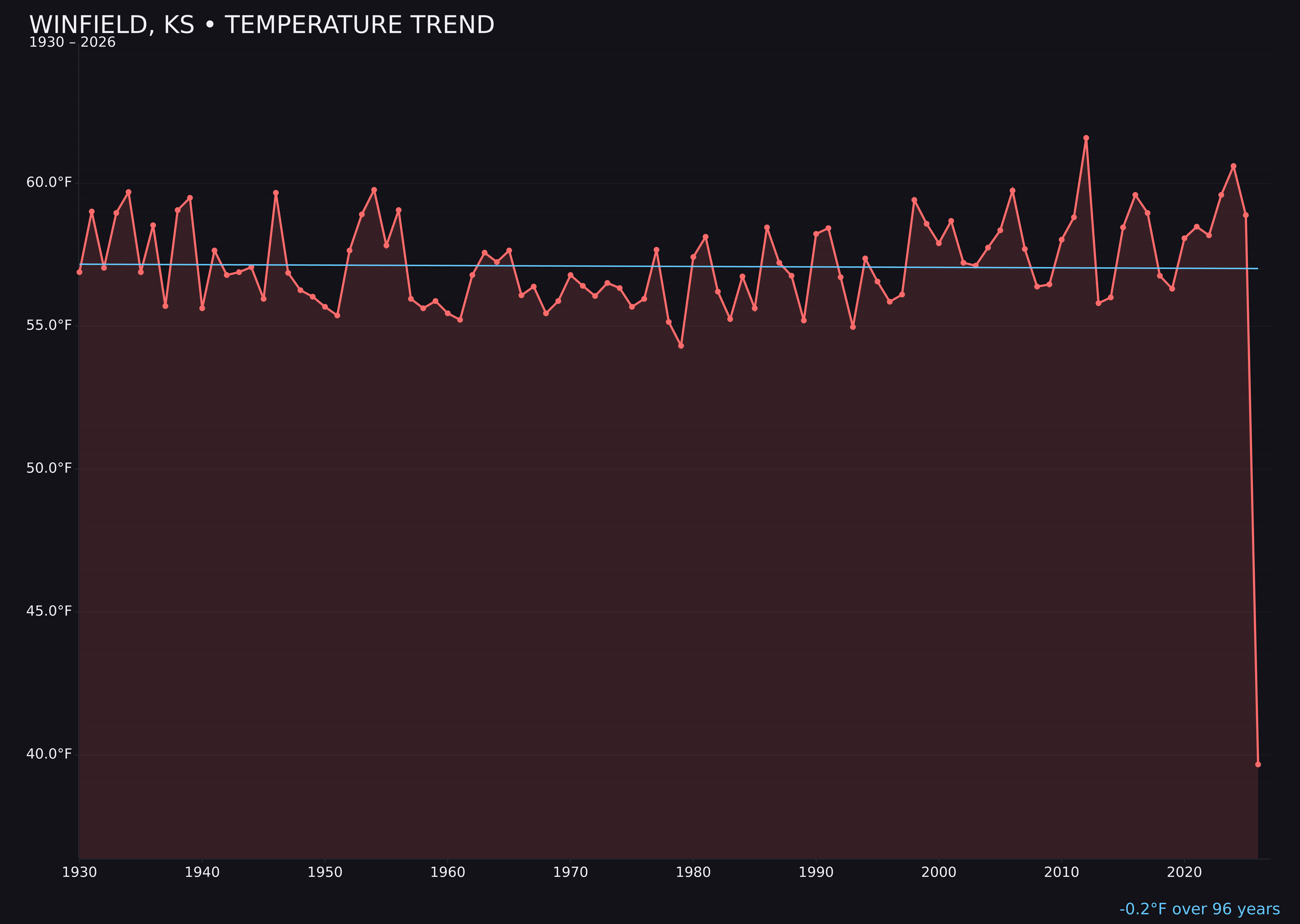 Temperature trend chart for Winfield, Kansas