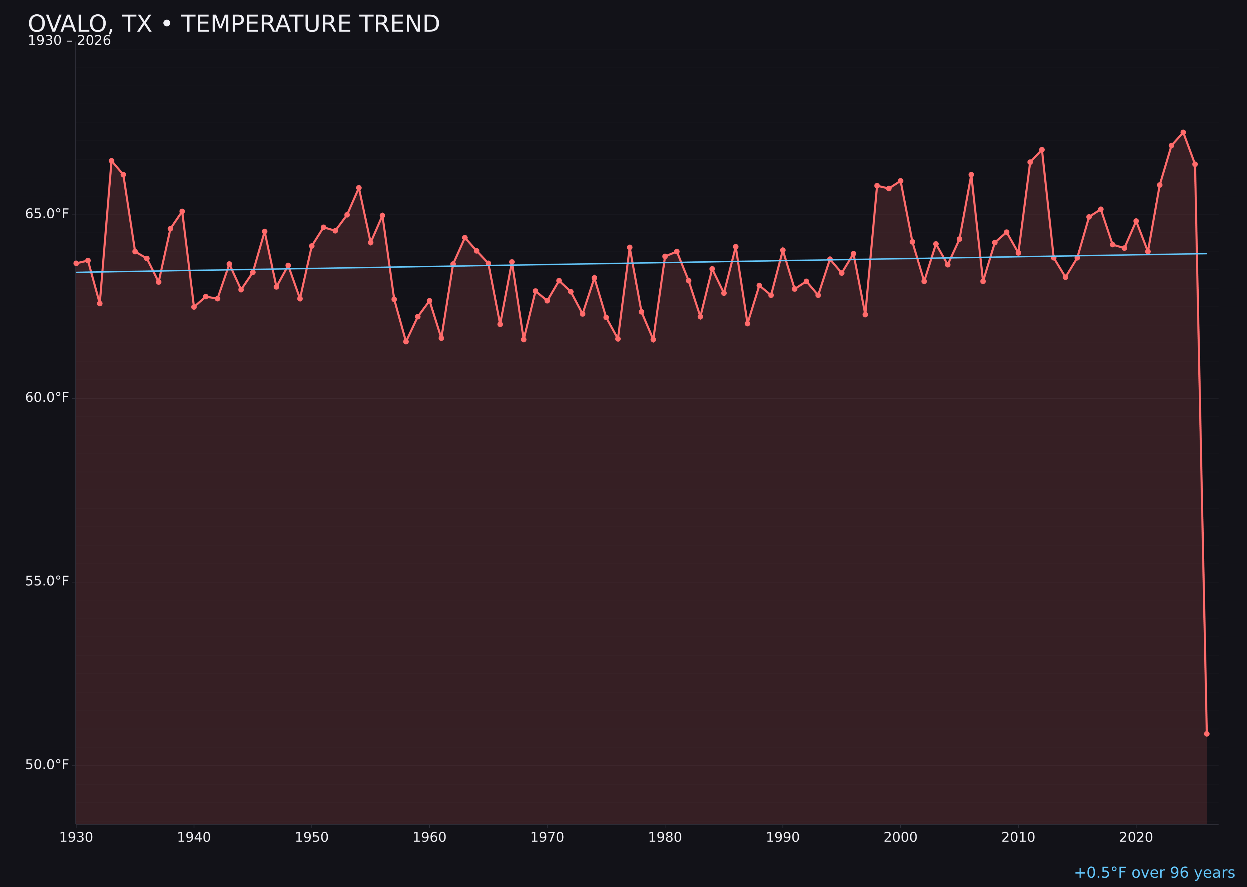 Temperature trend chart for Ovalo, Texas