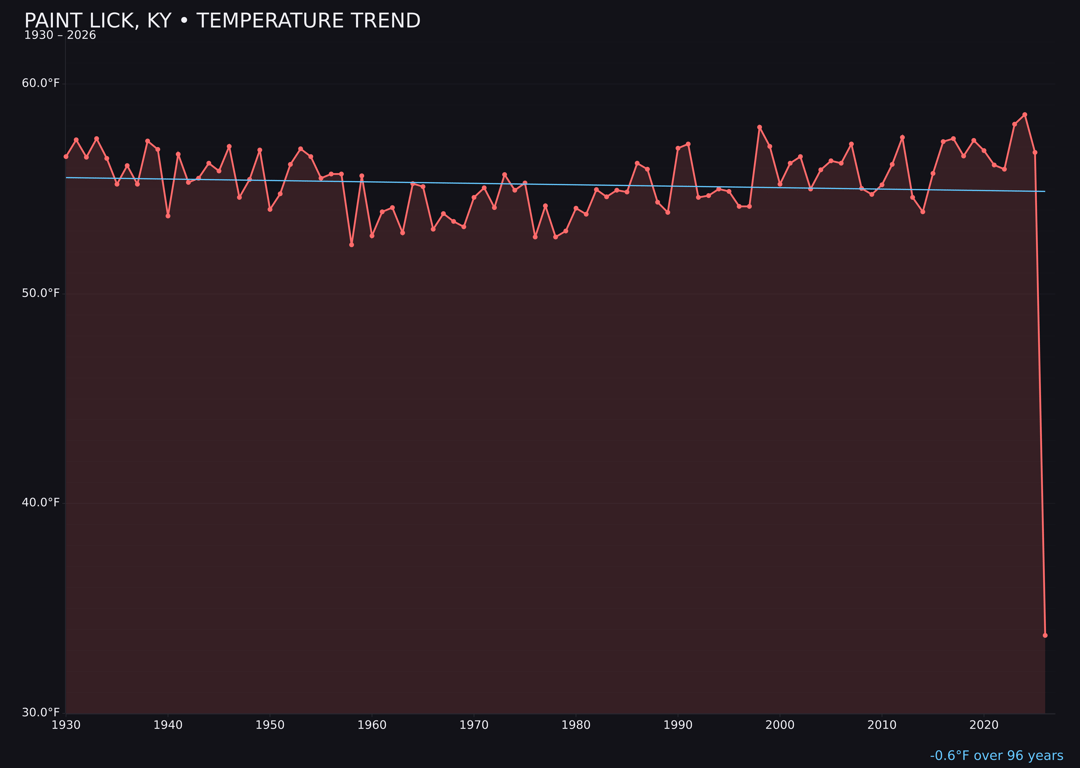 Temperature trend chart for Paint Lick, Kentucky