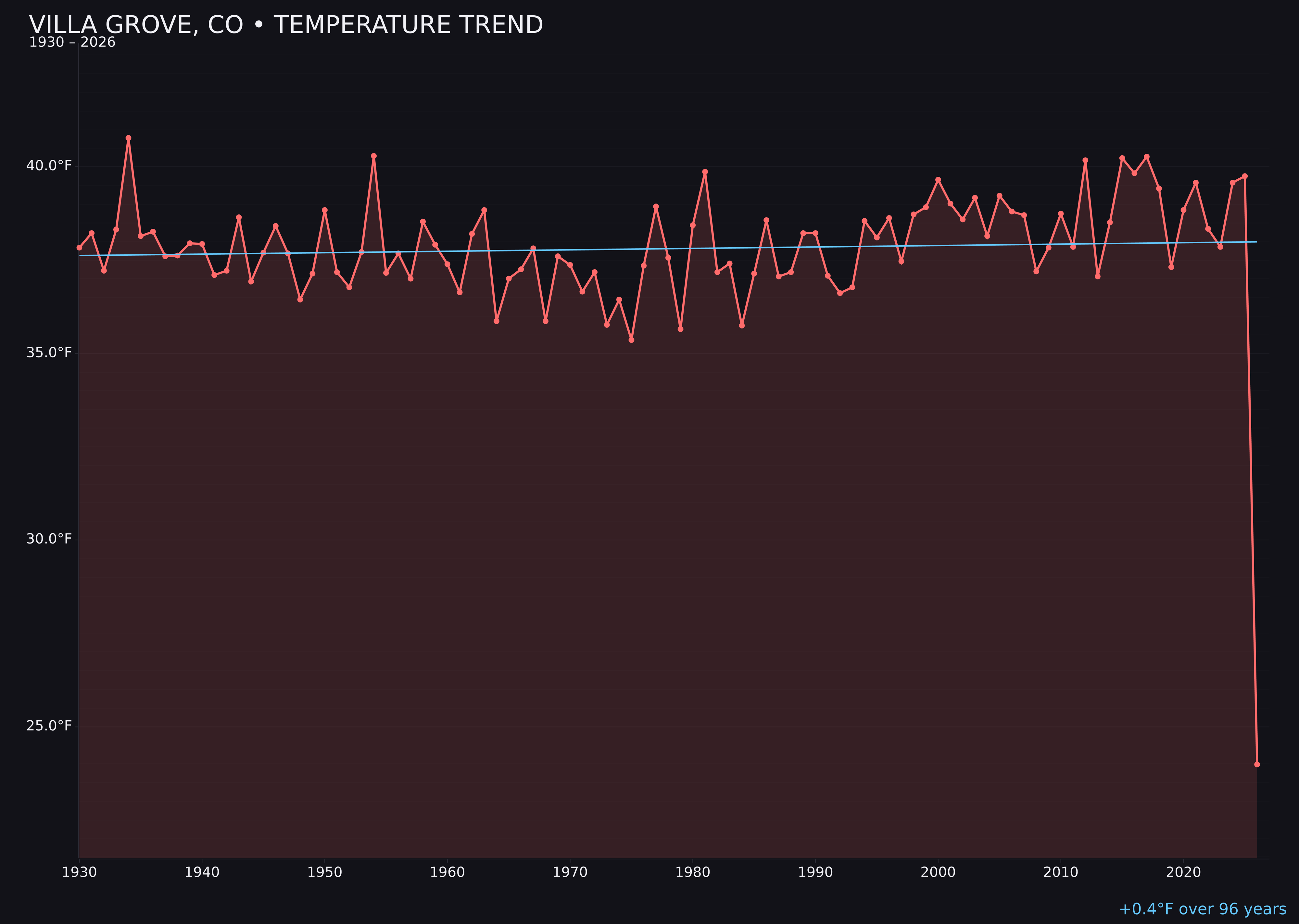 Temperature trend chart for Villa Grove, Colorado