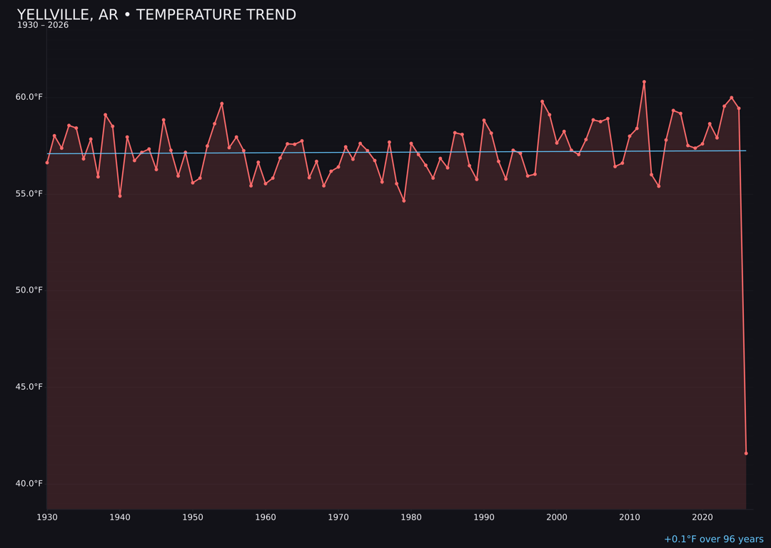 Temperature trend chart for Yellville, Arkansas