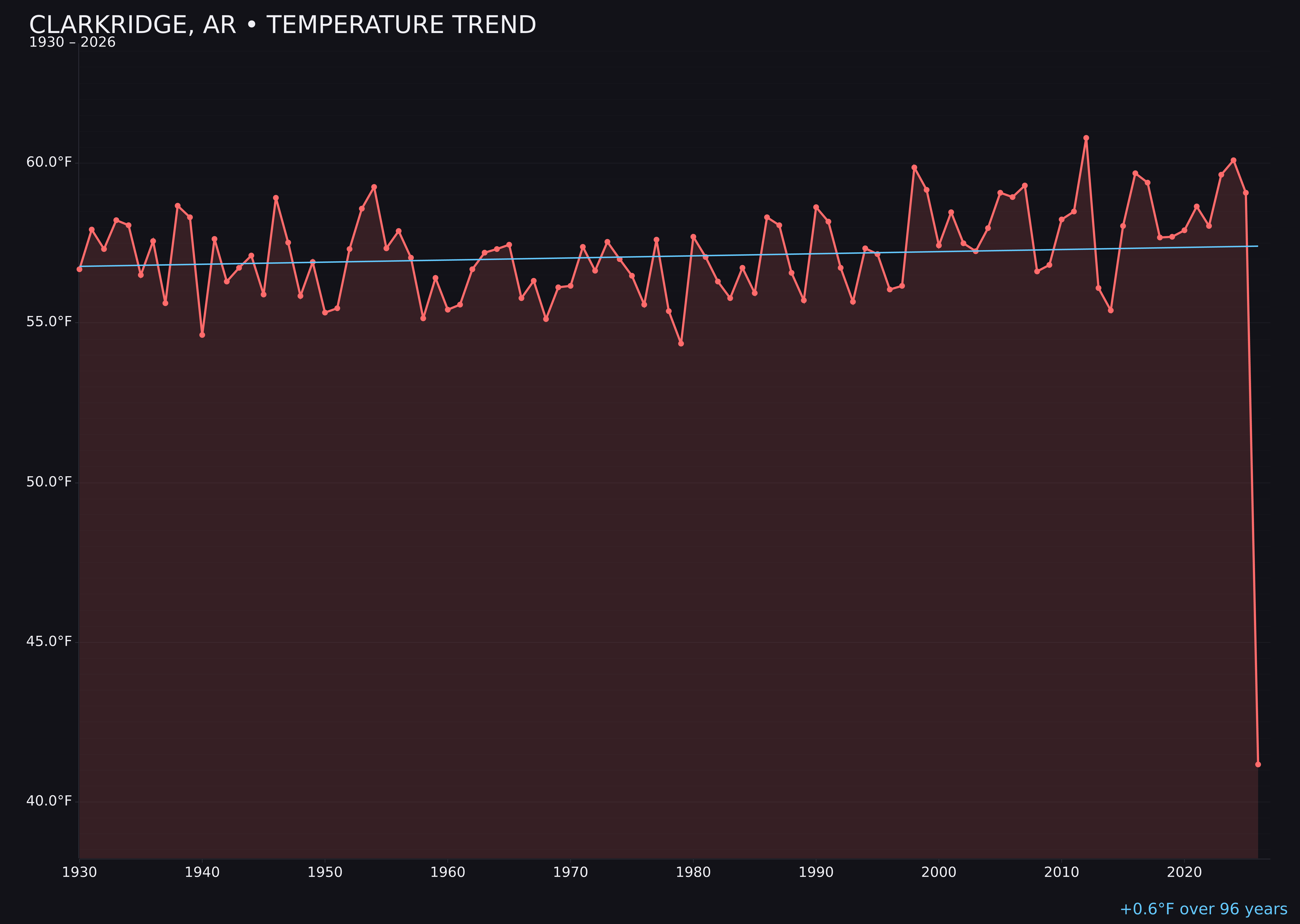 Temperature trend chart for Clarkridge, Arkansas