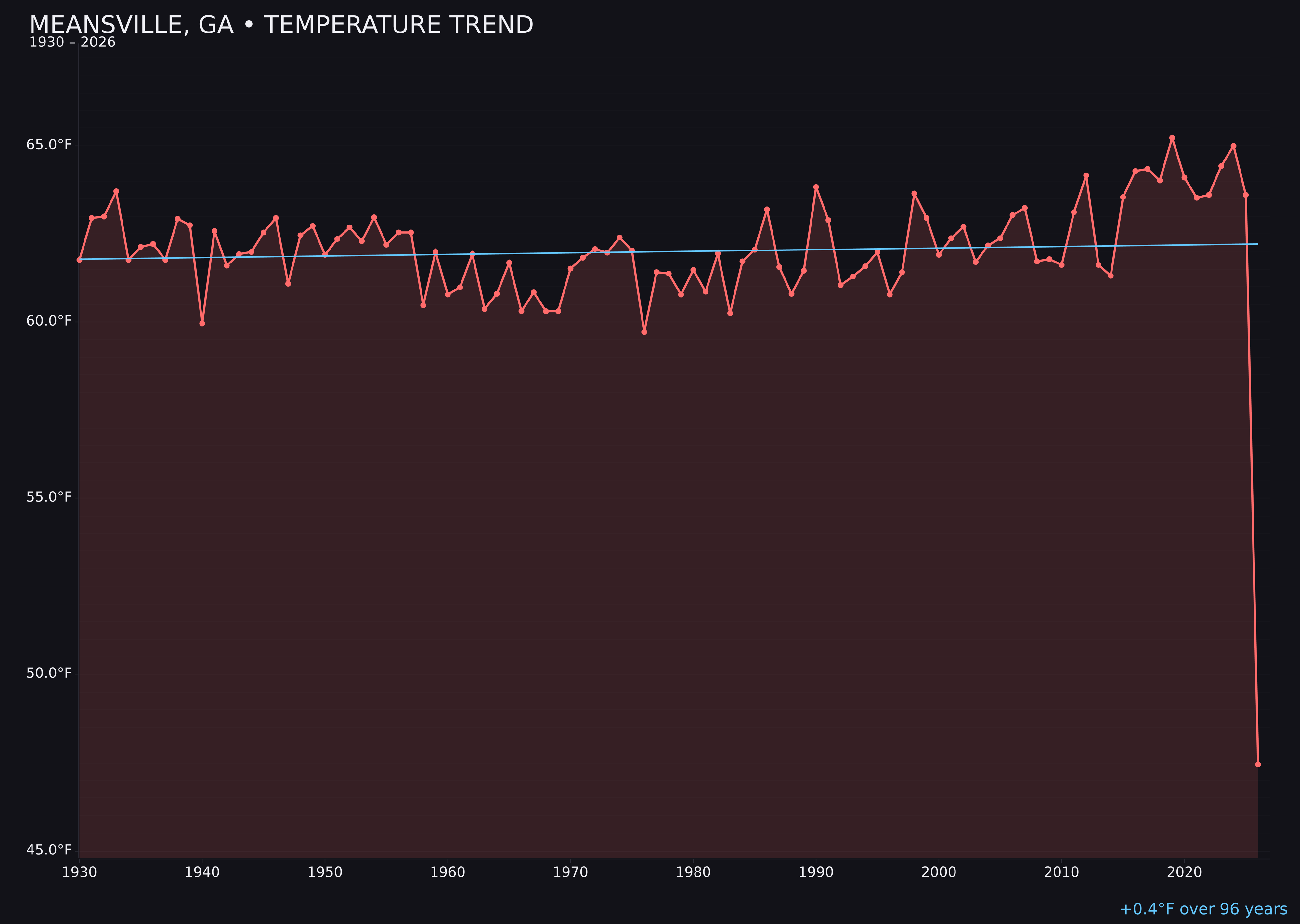 Temperature trend chart for Meansville, Georgia