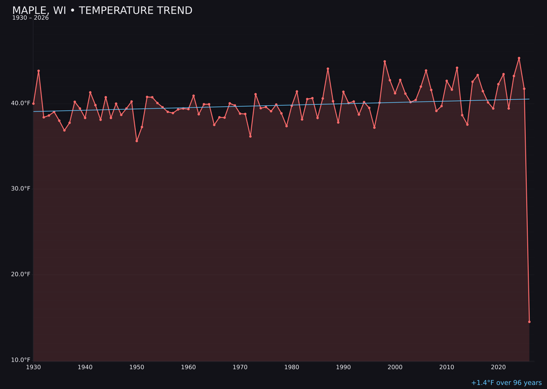 Temperature trend chart for Maple, Wisconsin