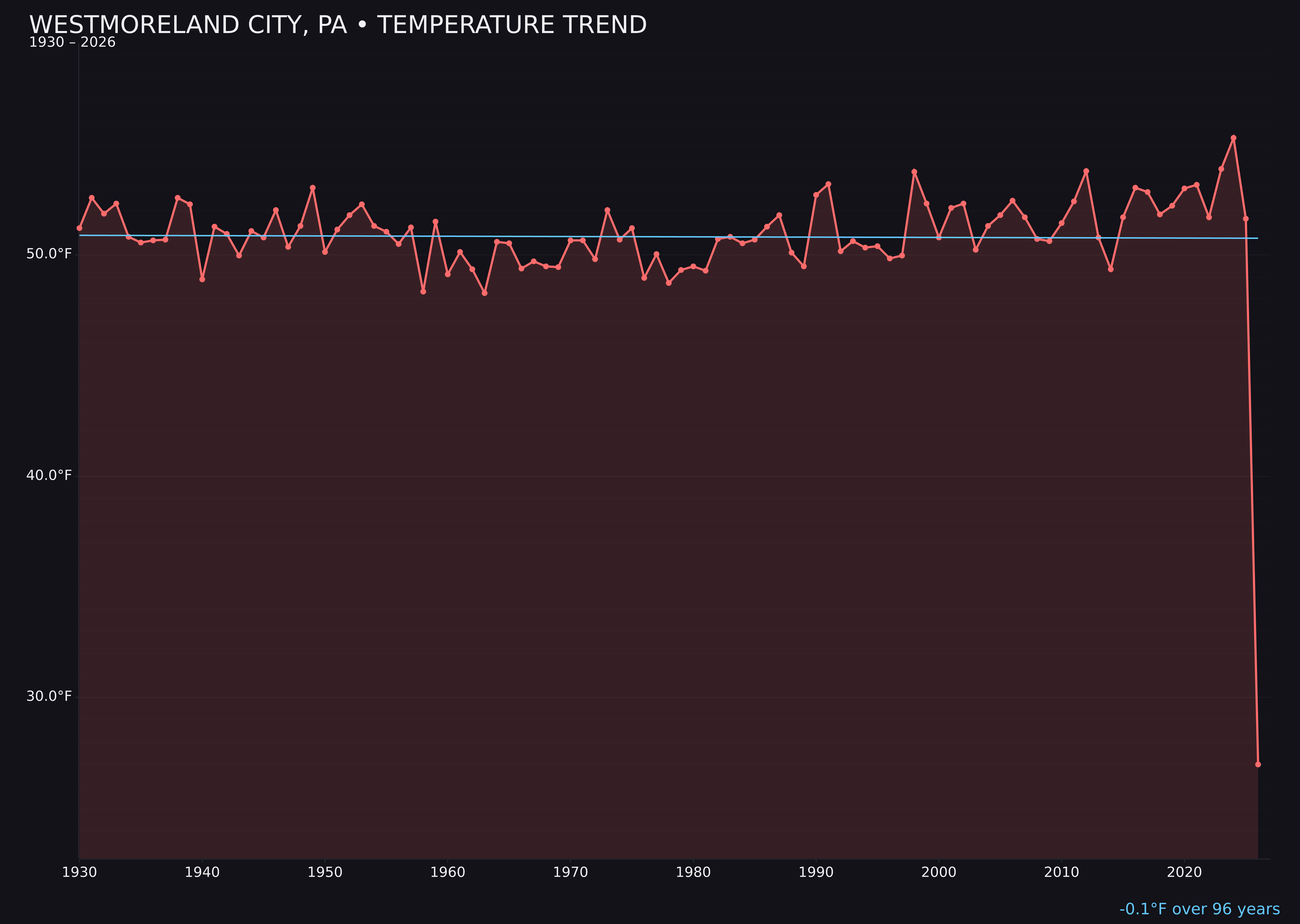 Temperature trend chart for Westmoreland City, Pennsylvania