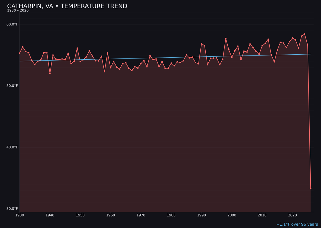 Temperature trend chart for Catharpin, Virginia