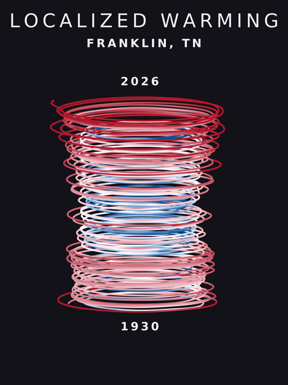 Temperature anomaly spiral for Franklin, Tennessee