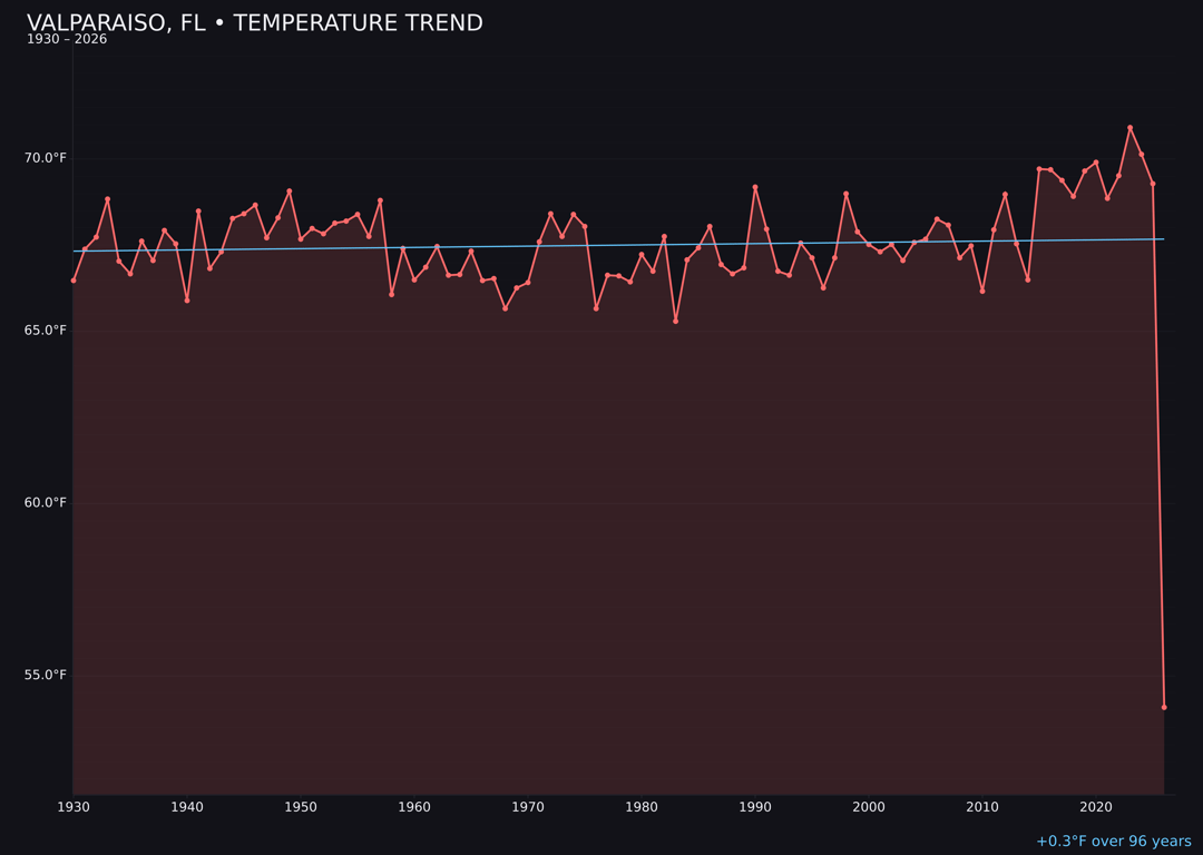 Temperature trend chart for Valparaiso, Florida