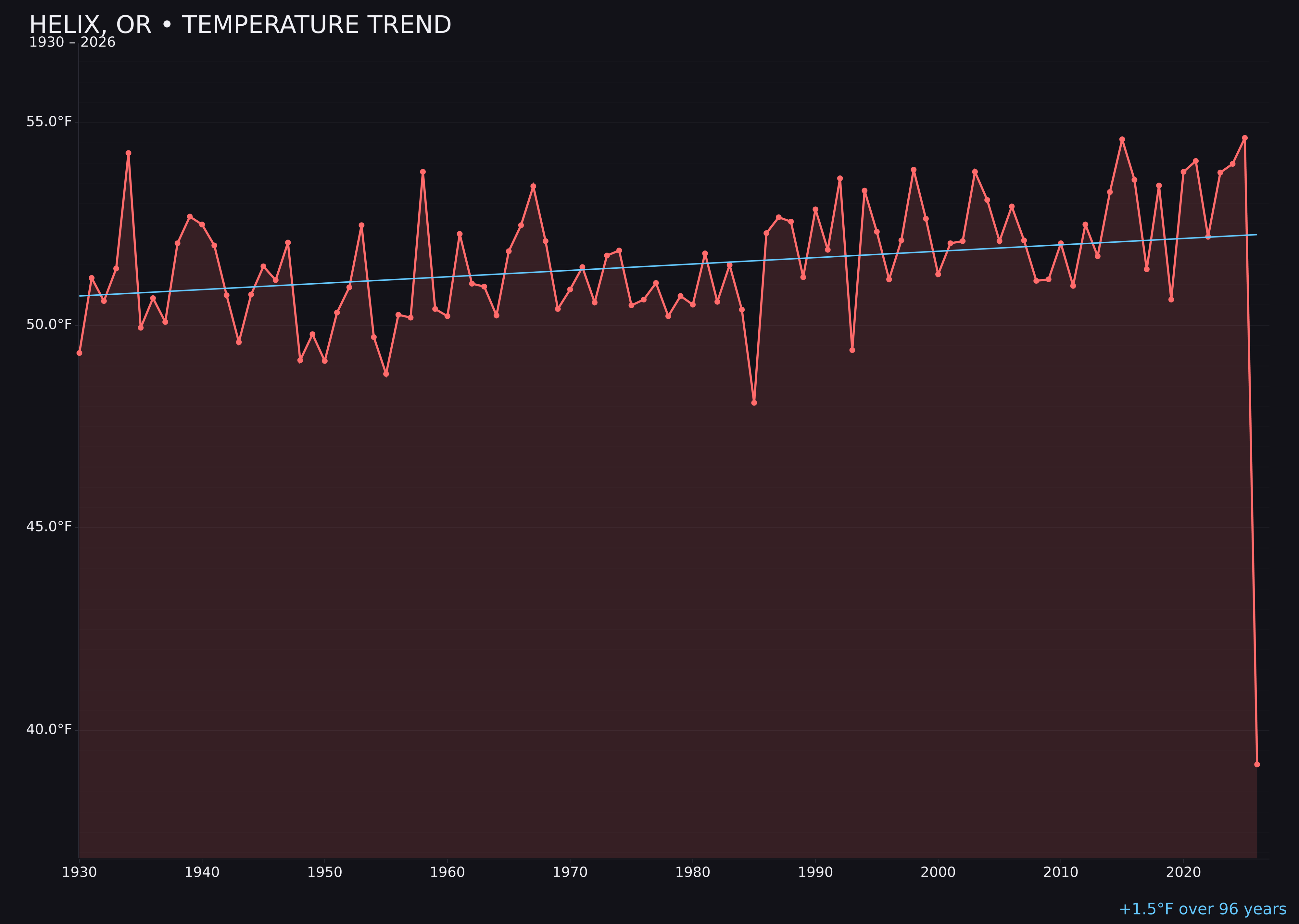Temperature trend chart for Helix, Oregon