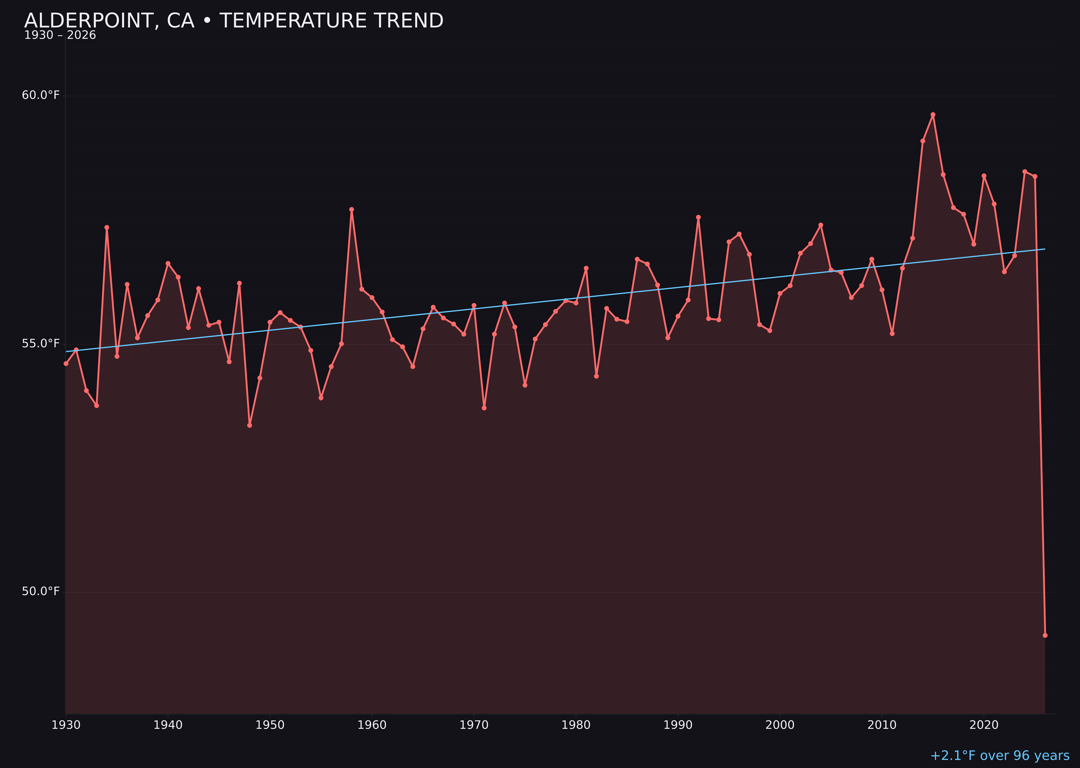 Temperature trend chart for Alderpoint, California