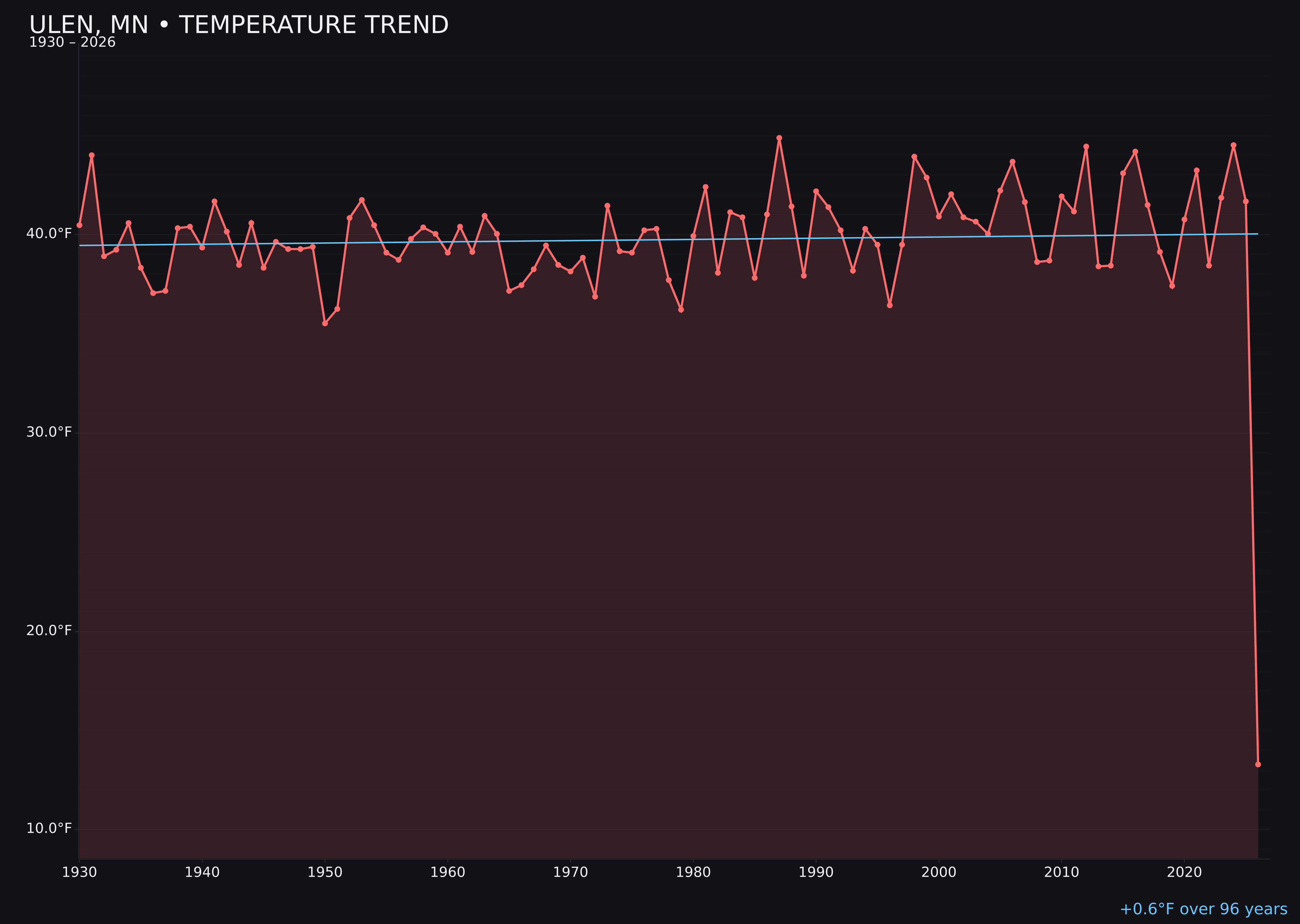 Temperature trend chart for Ulen, Minnesota