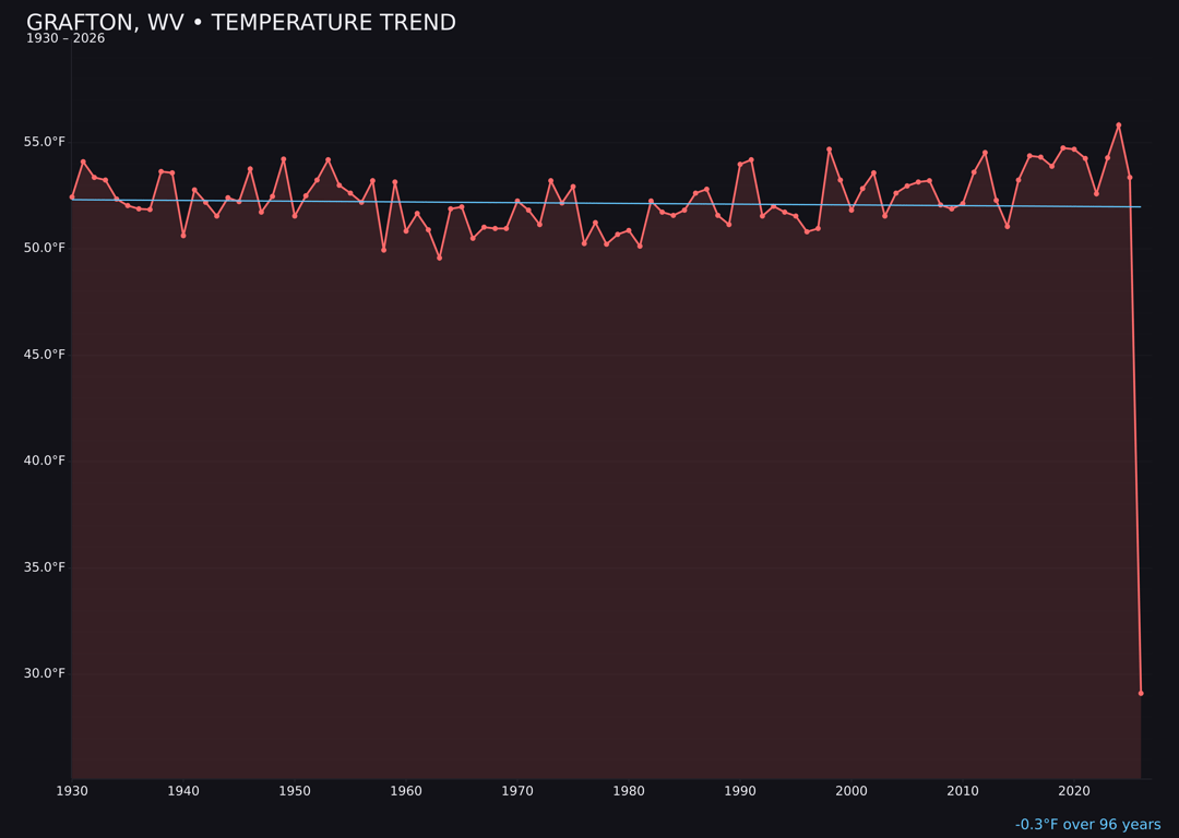 Temperature trend chart for Grafton, West Virginia
