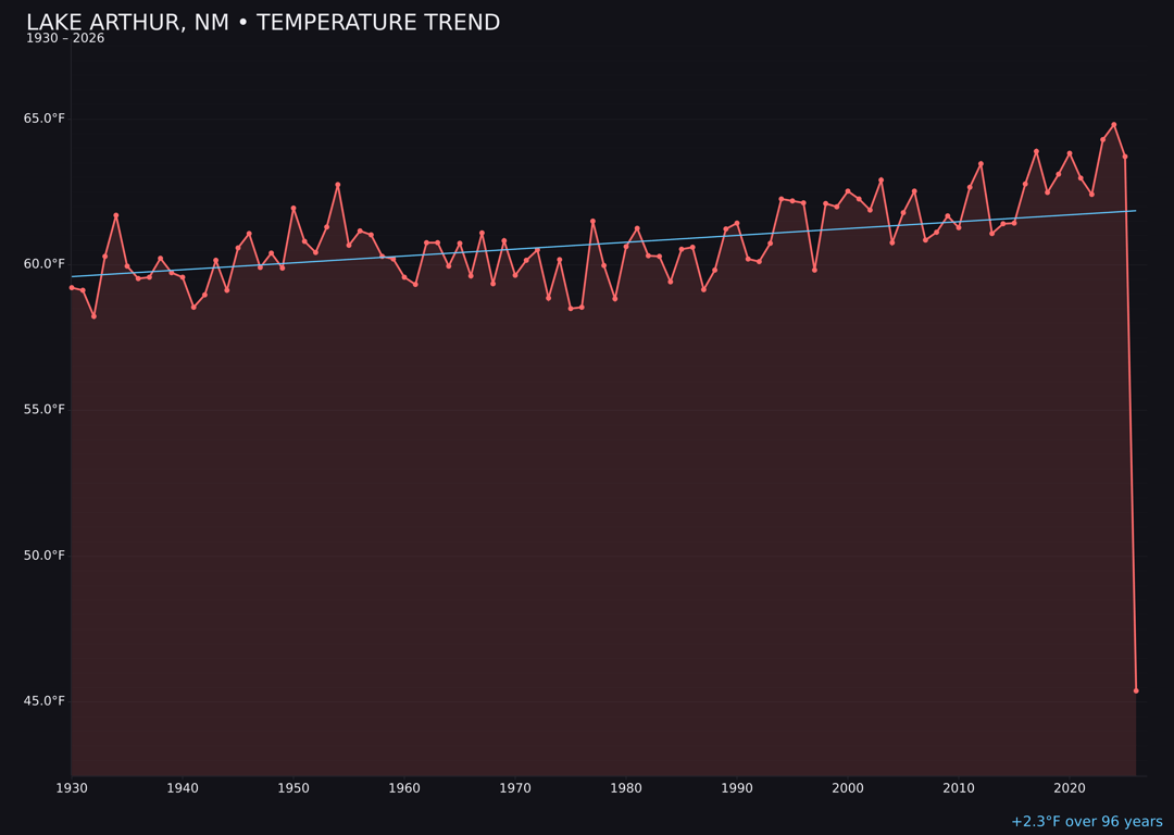 Temperature trend chart for Lake Arthur, New Mexico