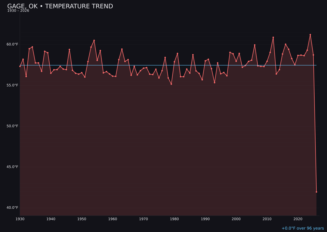 Temperature trend chart for Gage, Oklahoma