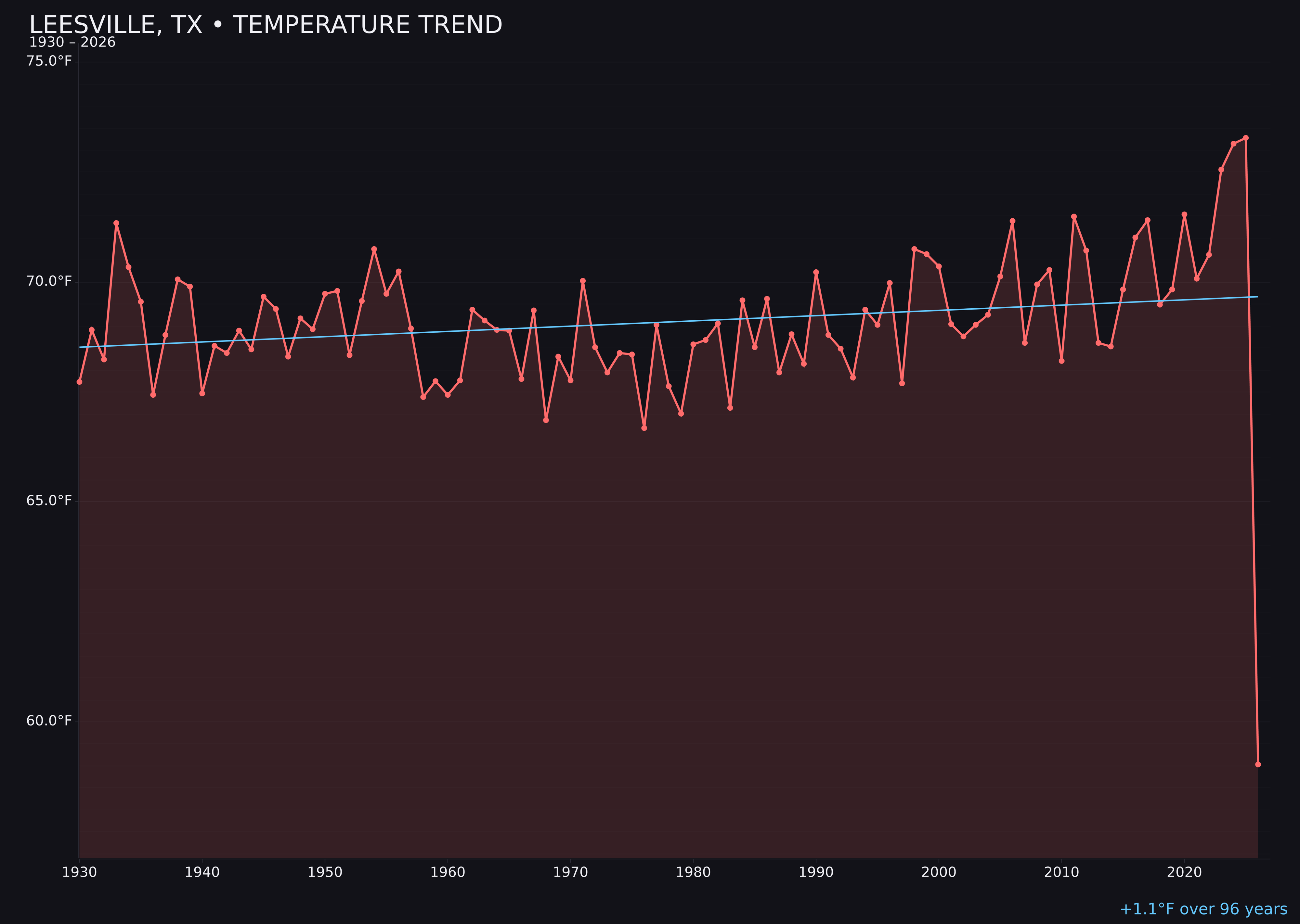 Temperature trend chart for Leesville, Texas