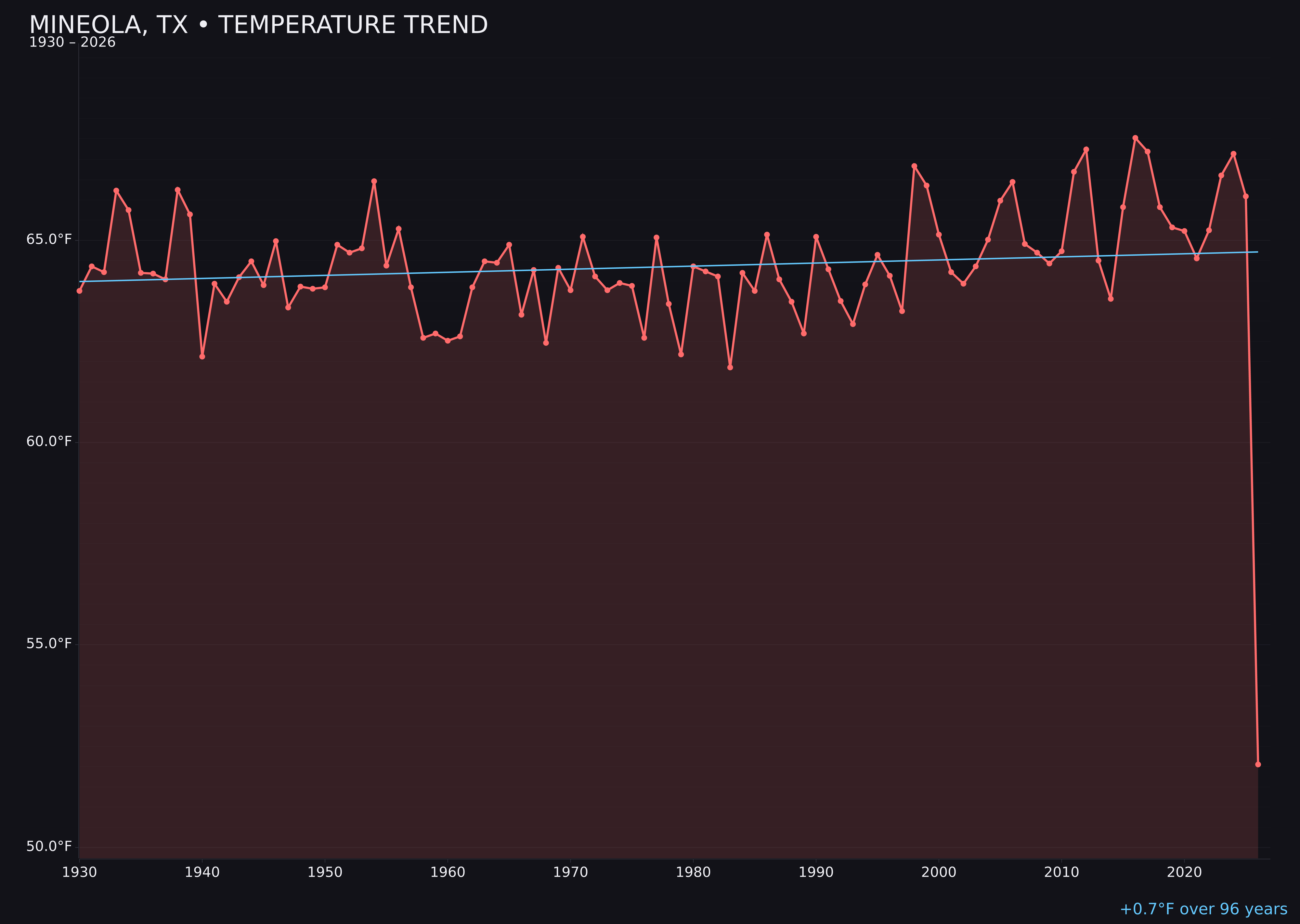 Temperature trend chart for Mineola, Texas