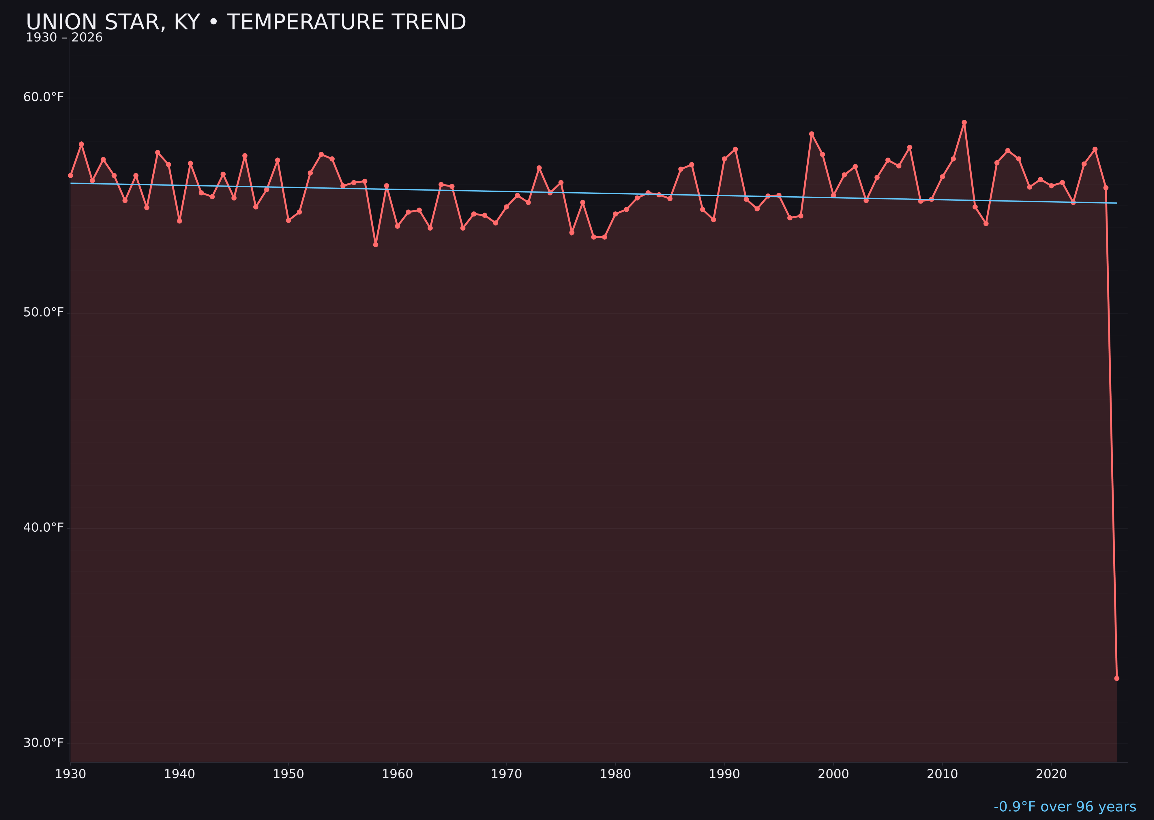 Temperature trend chart for Union Star, Kentucky