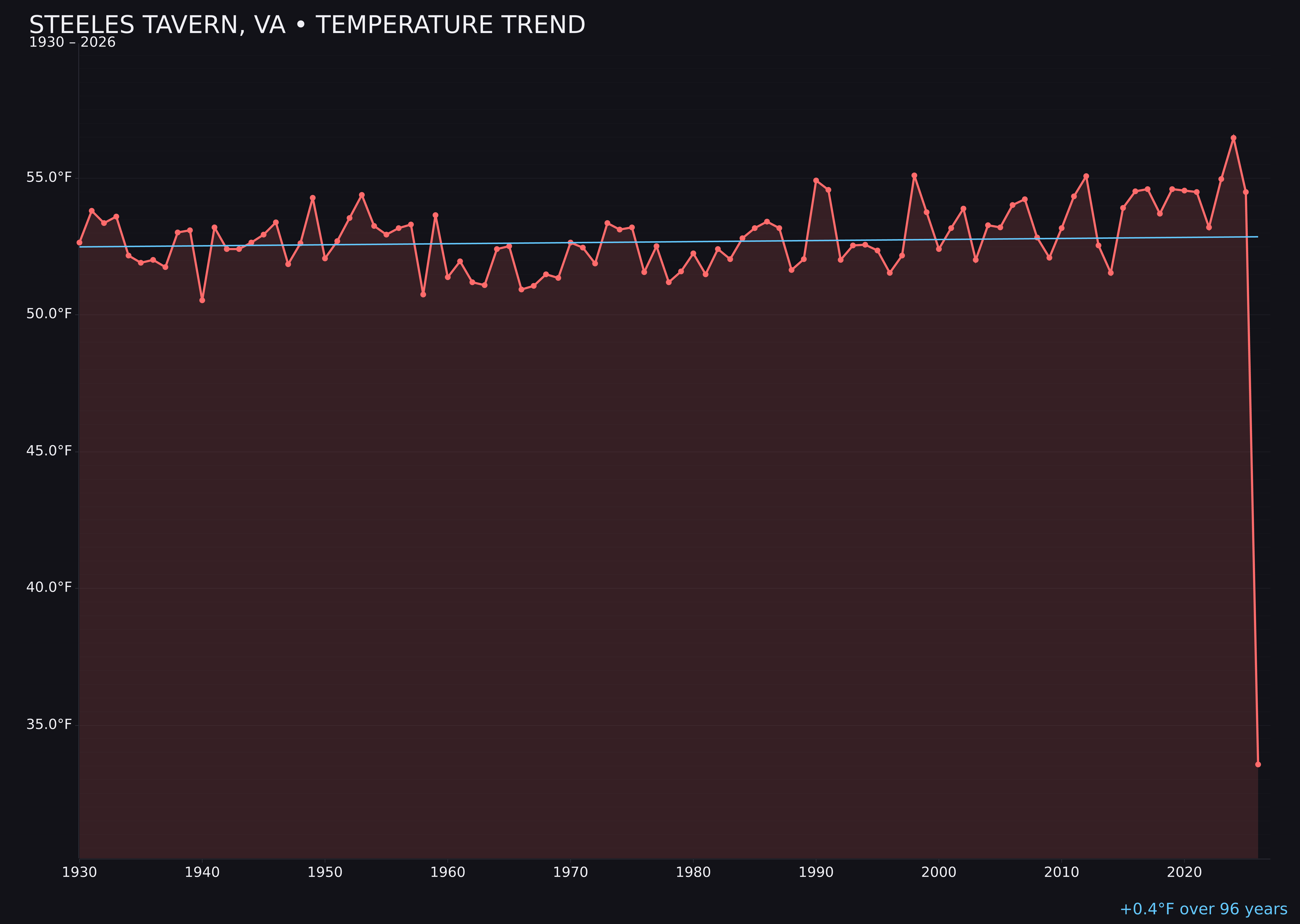 Temperature trend chart for Steeles Tavern, Virginia