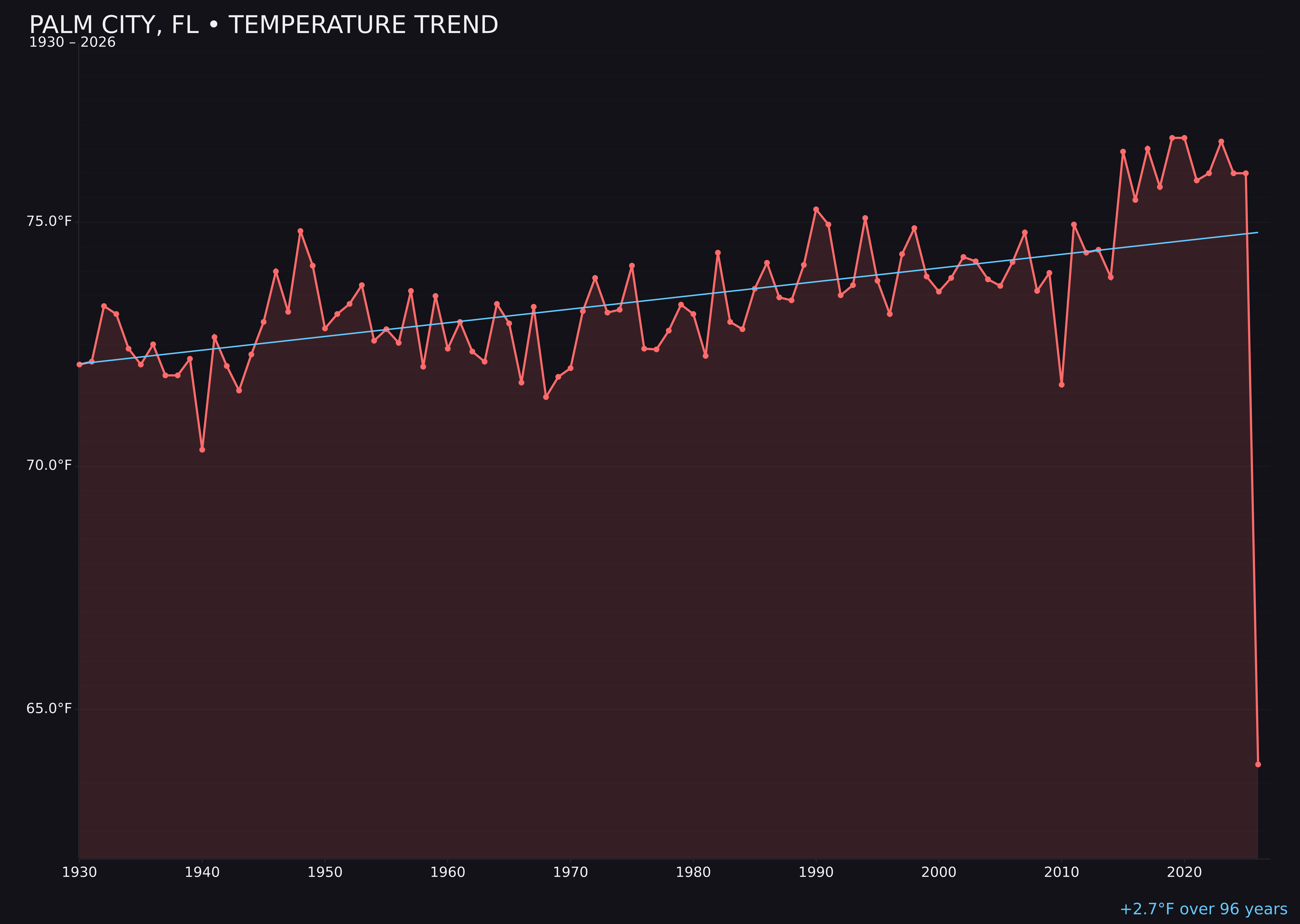Temperature trend chart for Palm City, Florida