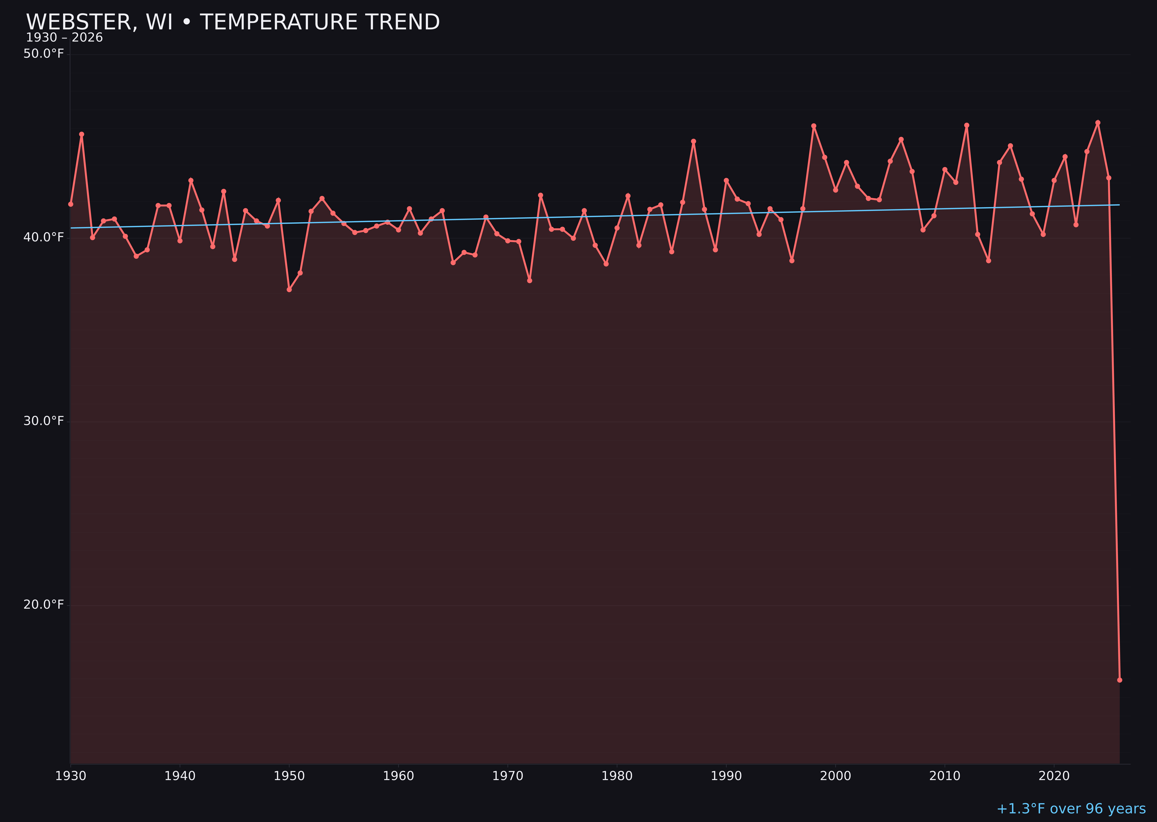 Temperature trend chart for Webster, Wisconsin