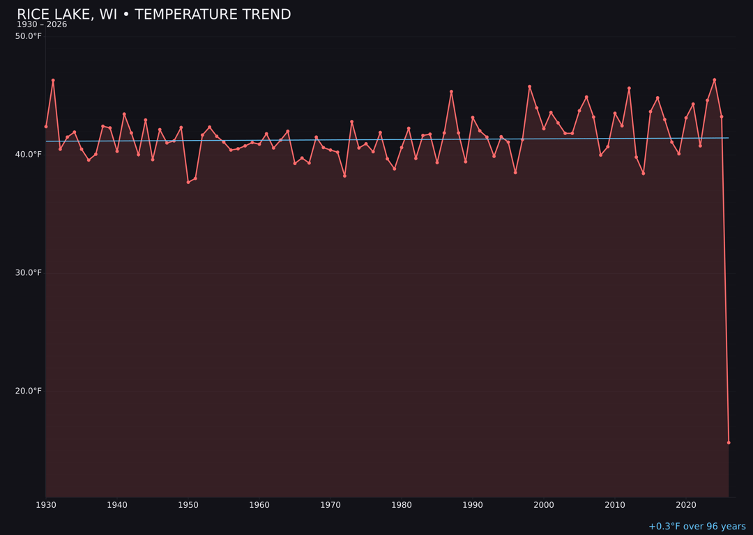 Temperature trend chart for Rice Lake, Wisconsin