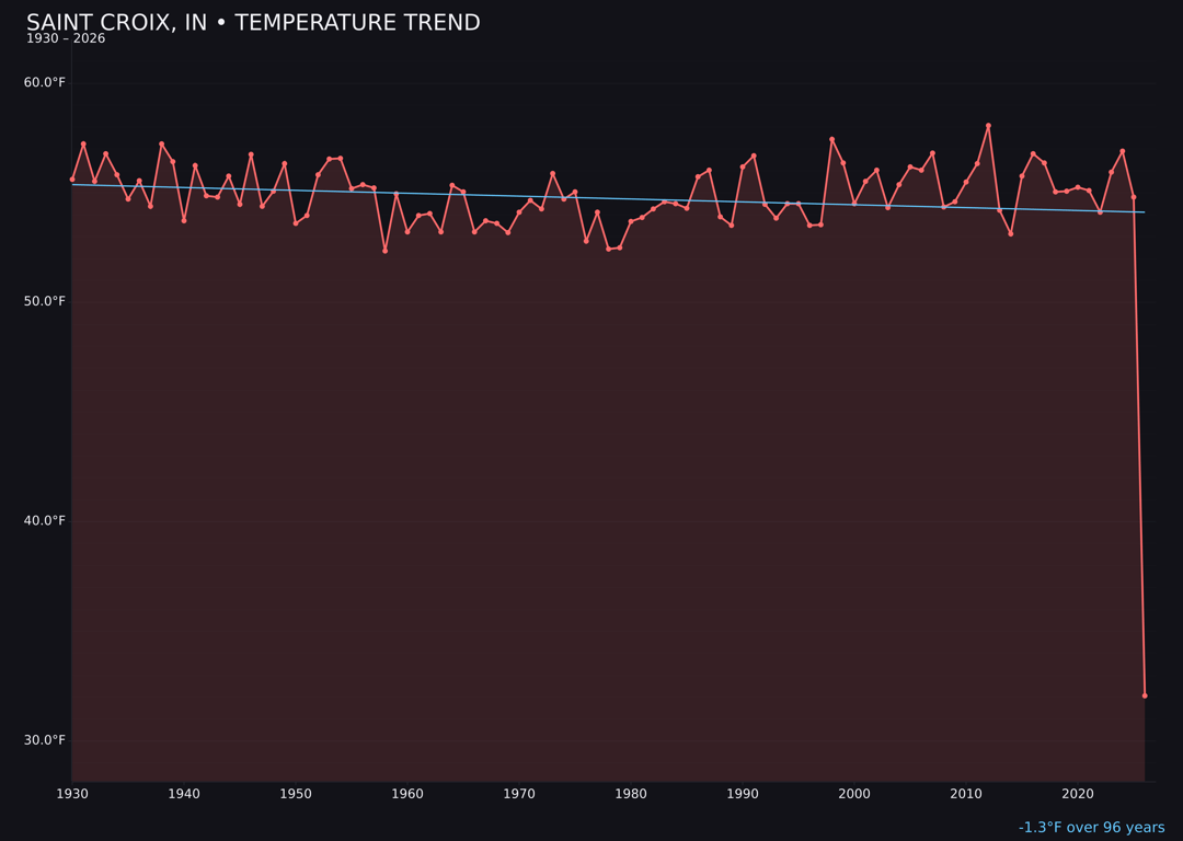 Temperature trend chart for Saint Croix, Indiana