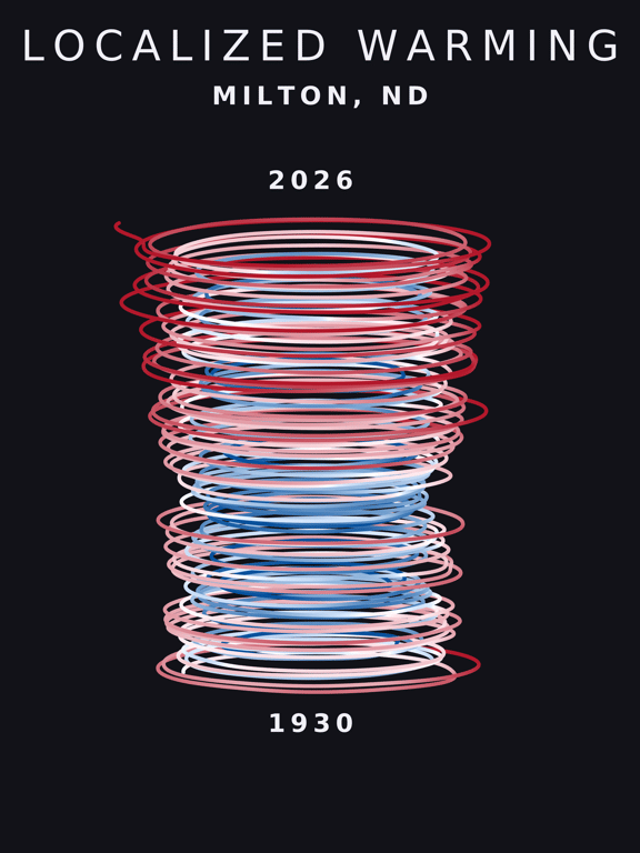 Temperature anomaly spiral for Milton, North Dakota