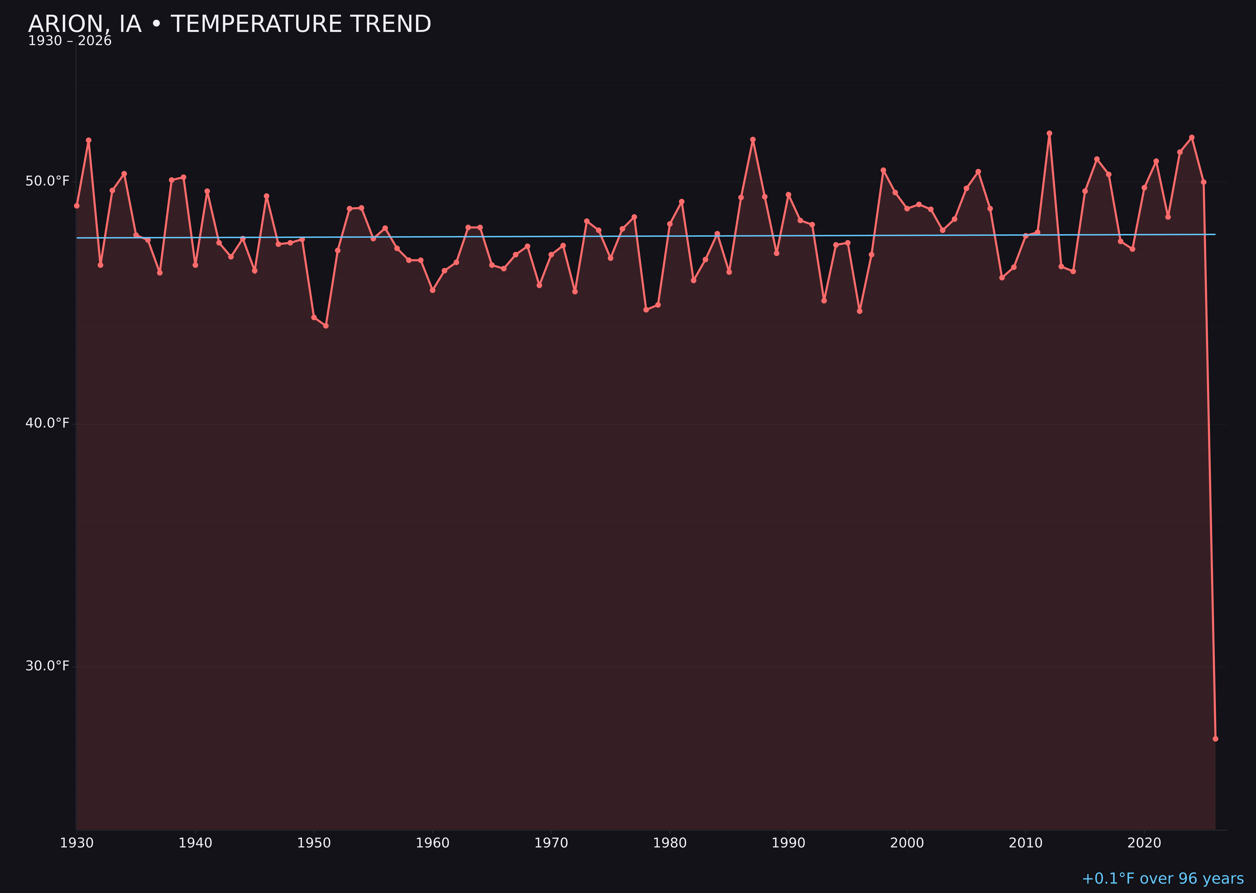 Temperature trend chart for Arion, Iowa