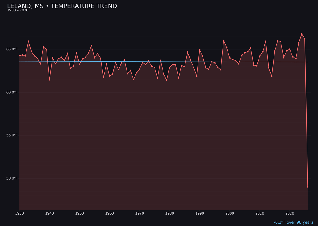 Temperature trend chart for Leland, Mississippi