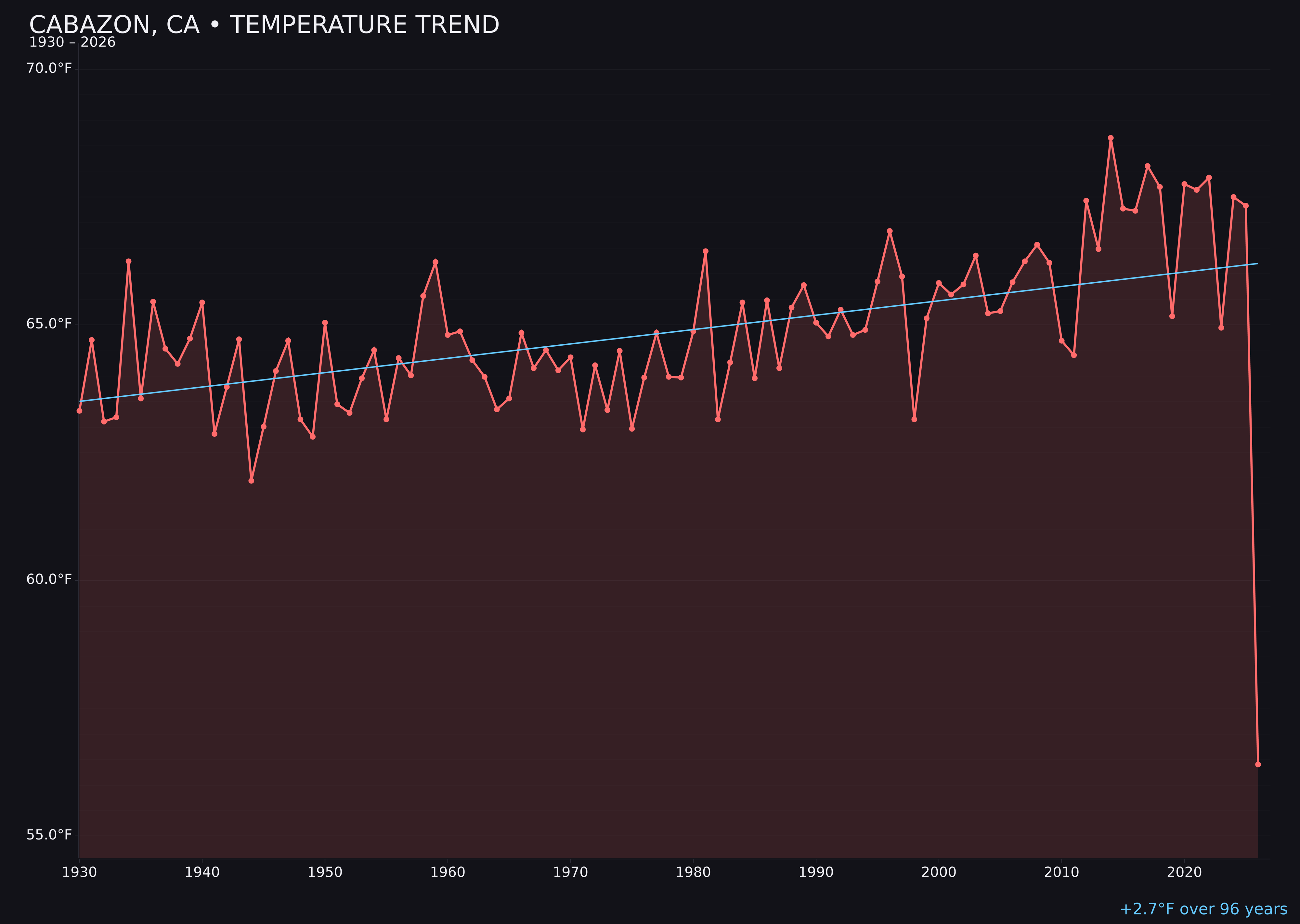 Temperature trend chart for Cabazon, California
