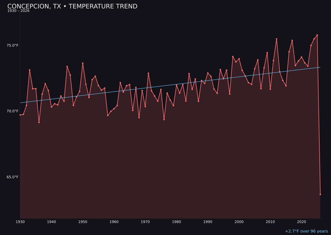 Temperature trend chart for Concepcion, Texas