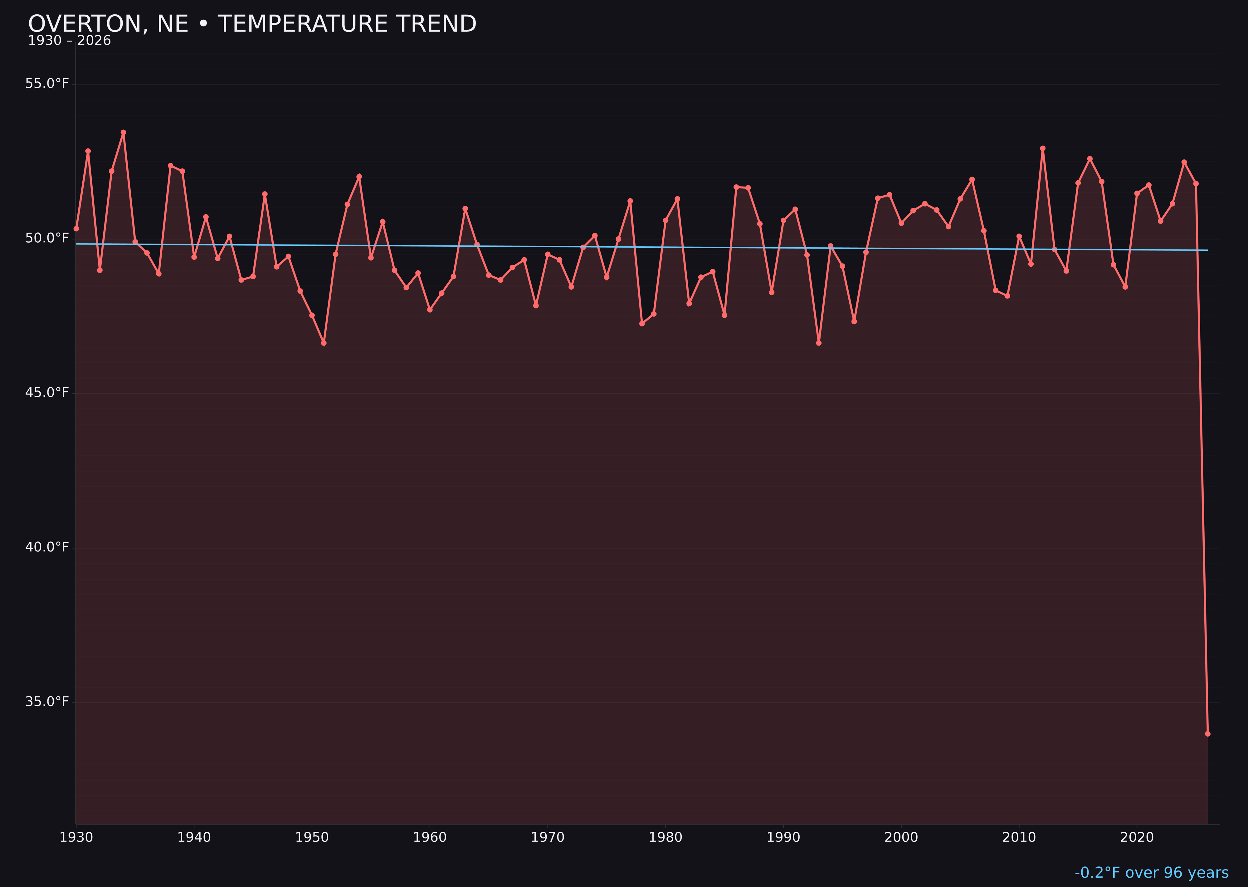 Temperature trend chart for Overton, Nebraska