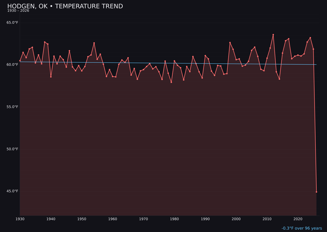 Temperature trend chart for Hodgen, Oklahoma