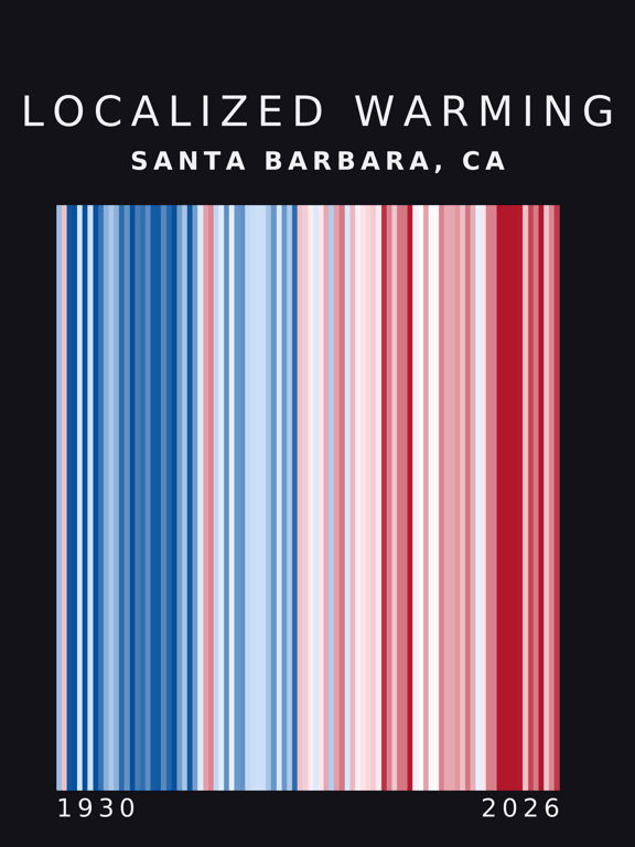 Warming stripes for Santa Barbara, California