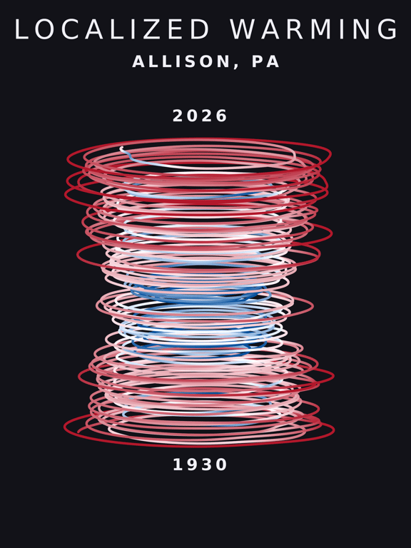 Temperature anomaly spiral for Allison, Pennsylvania
