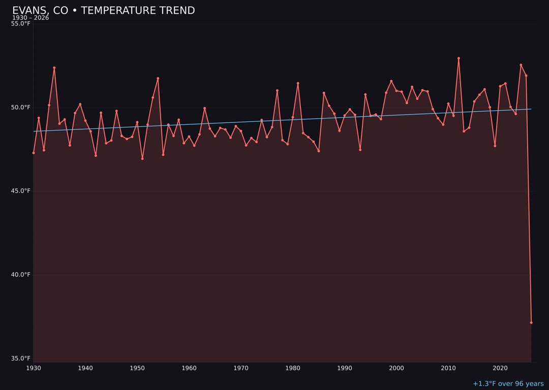 Temperature trend chart for Evans, Colorado