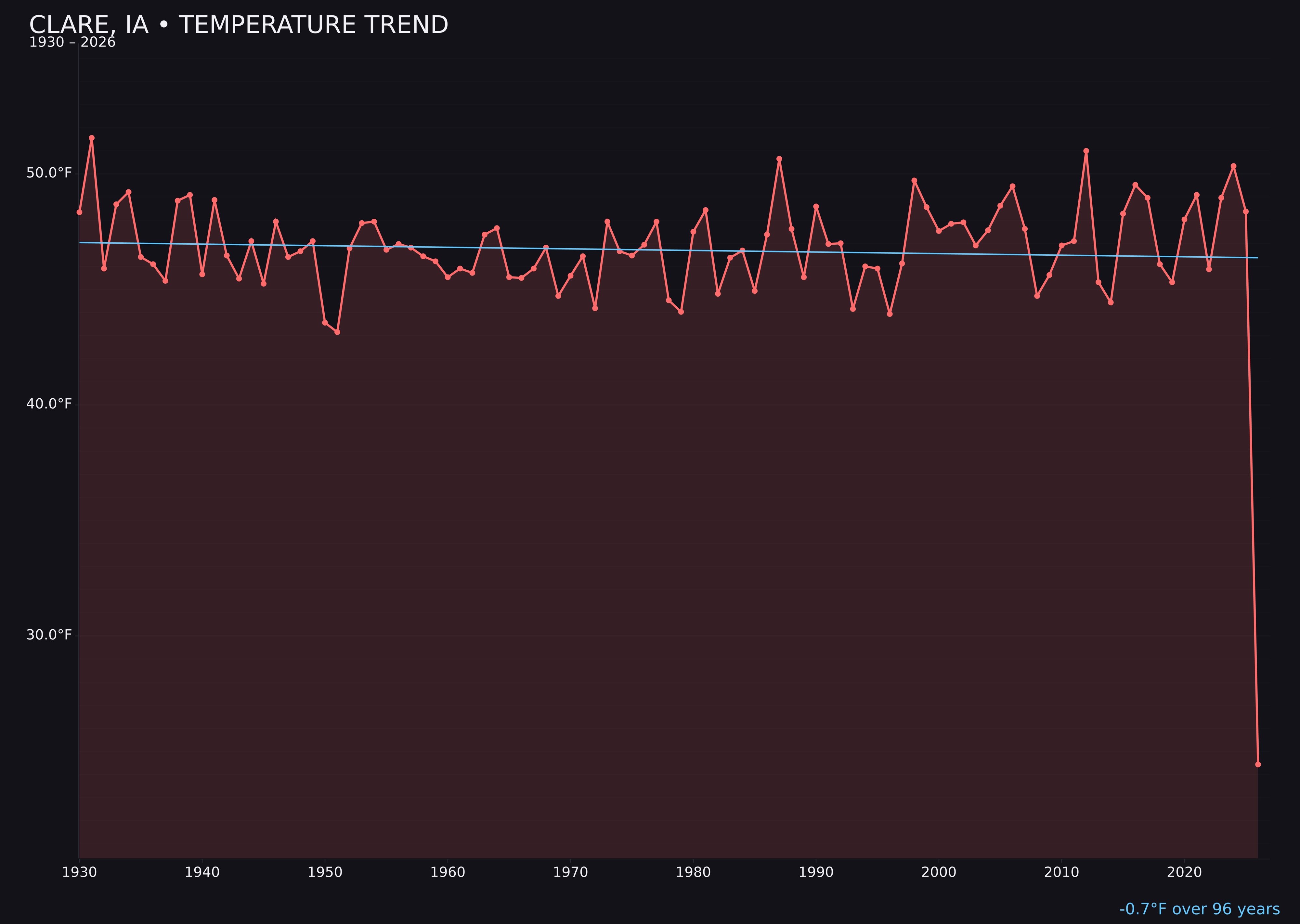 Temperature trend chart for Clare, Iowa