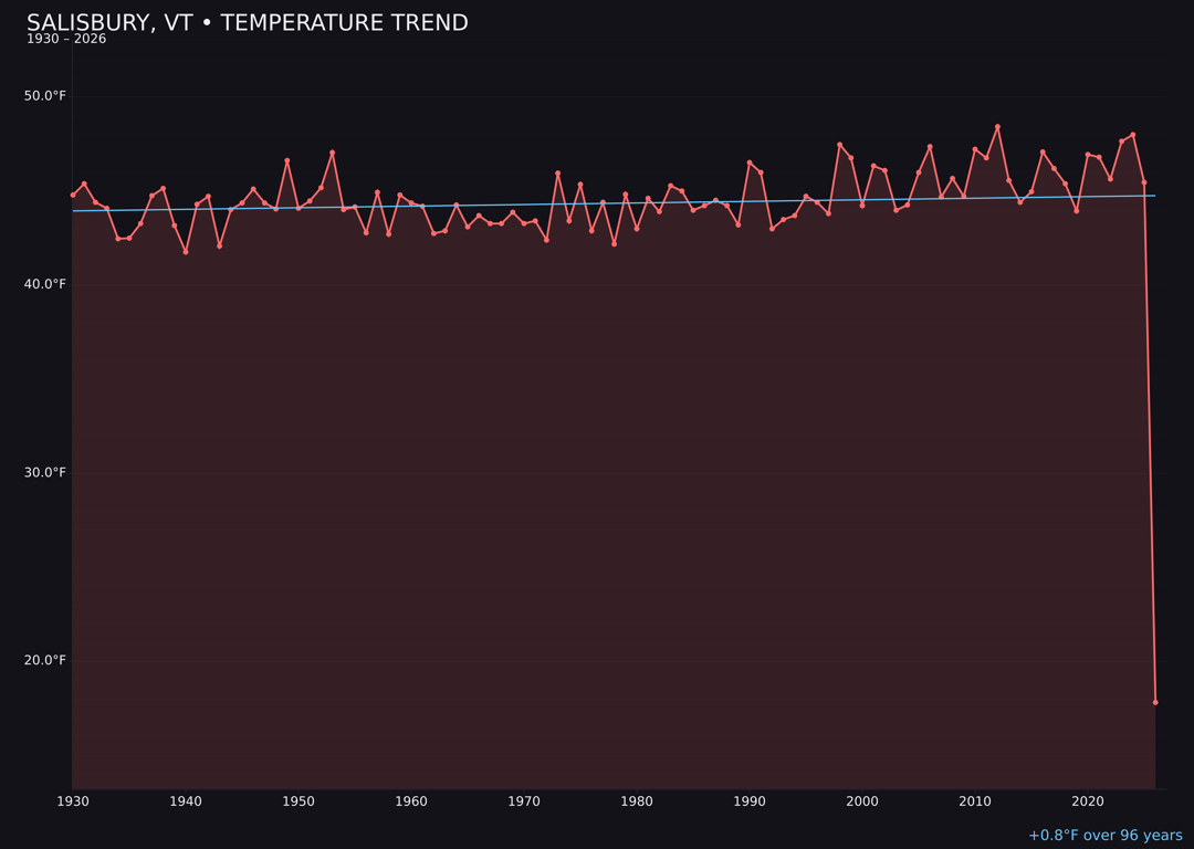 Temperature trend chart for Salisbury, Vermont
