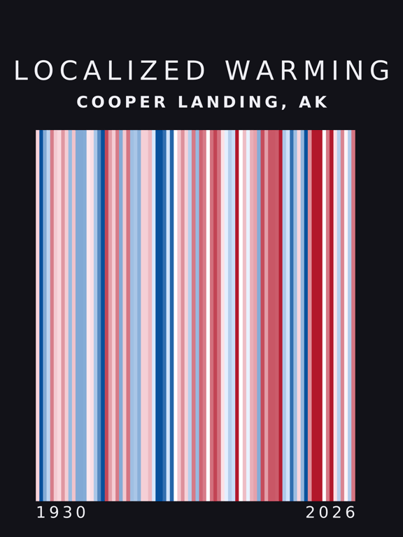 Warming stripes for Cooper Landing, Alaska
