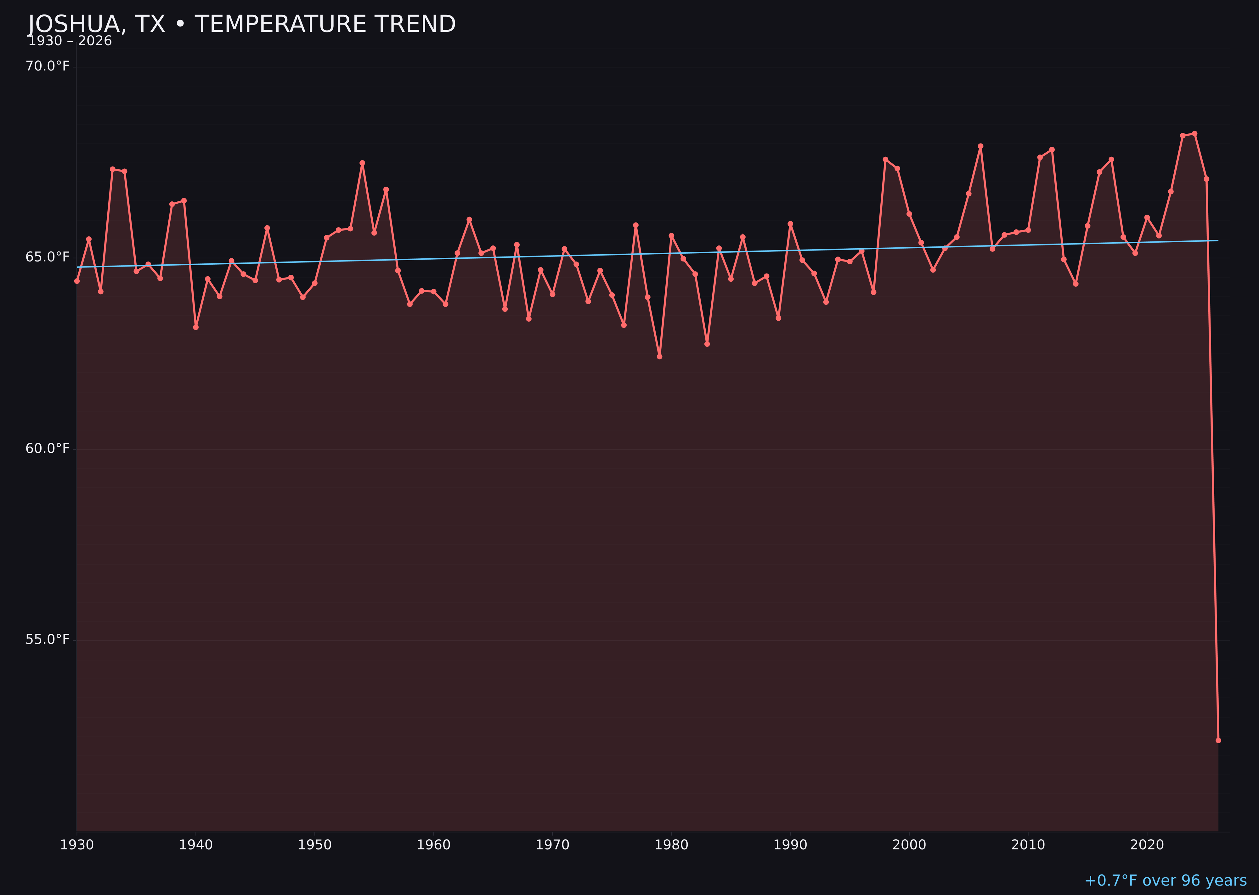 Temperature trend chart for Joshua, Texas