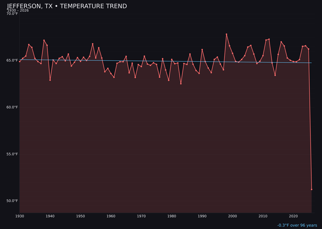 Temperature trend chart for Jefferson, Texas