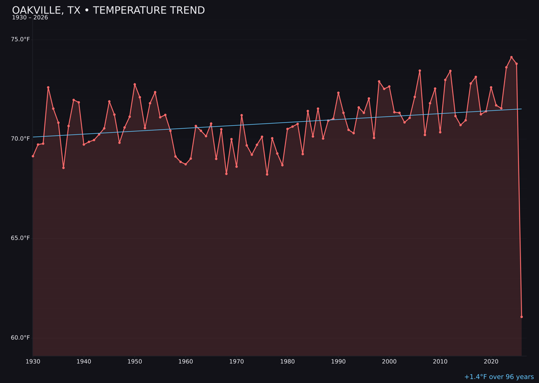 Temperature trend chart for Oakville, Texas