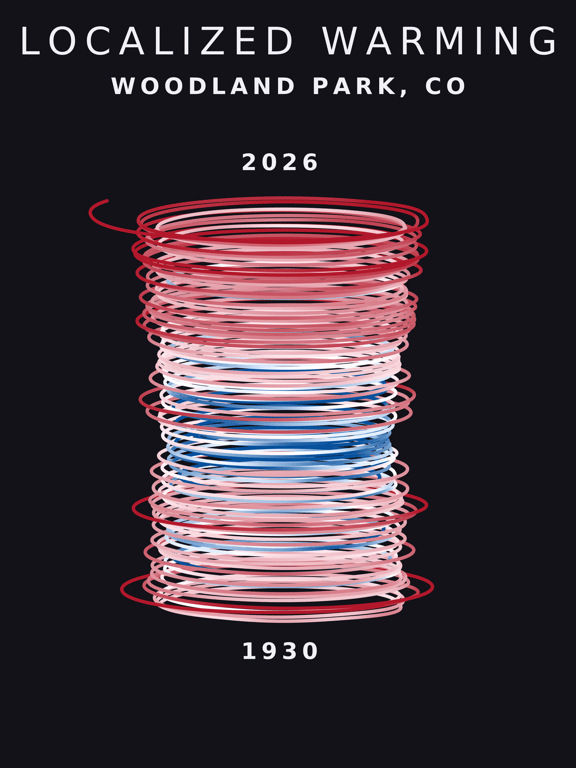 Temperature anomaly spiral for Woodland Park, Colorado