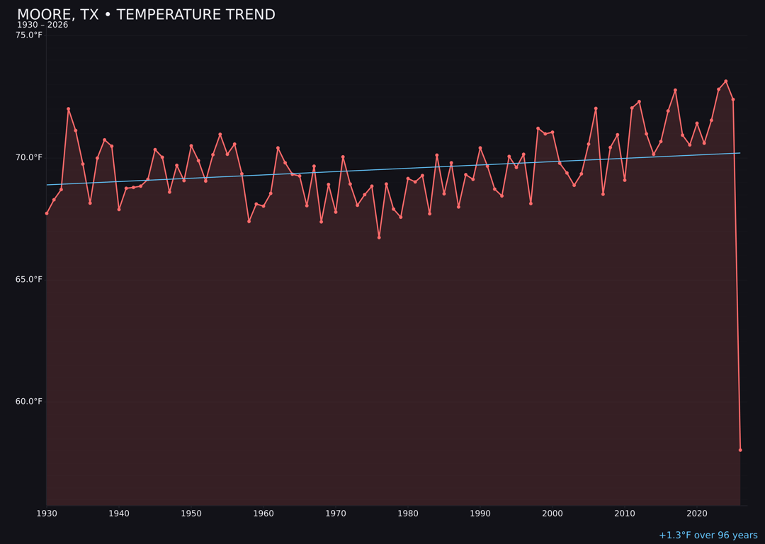 Temperature trend chart for Moore, Texas