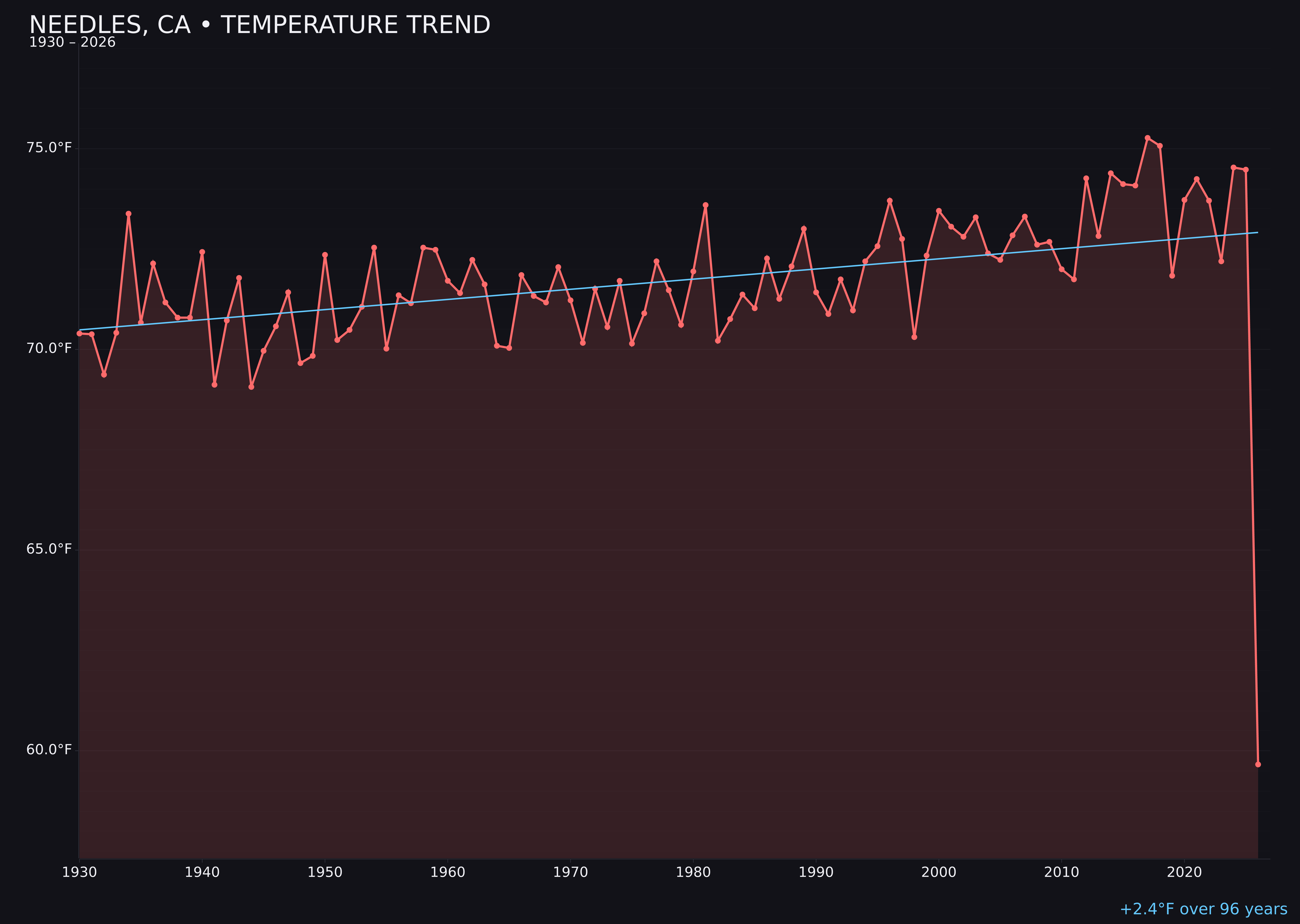 Temperature trend chart for Needles, California
