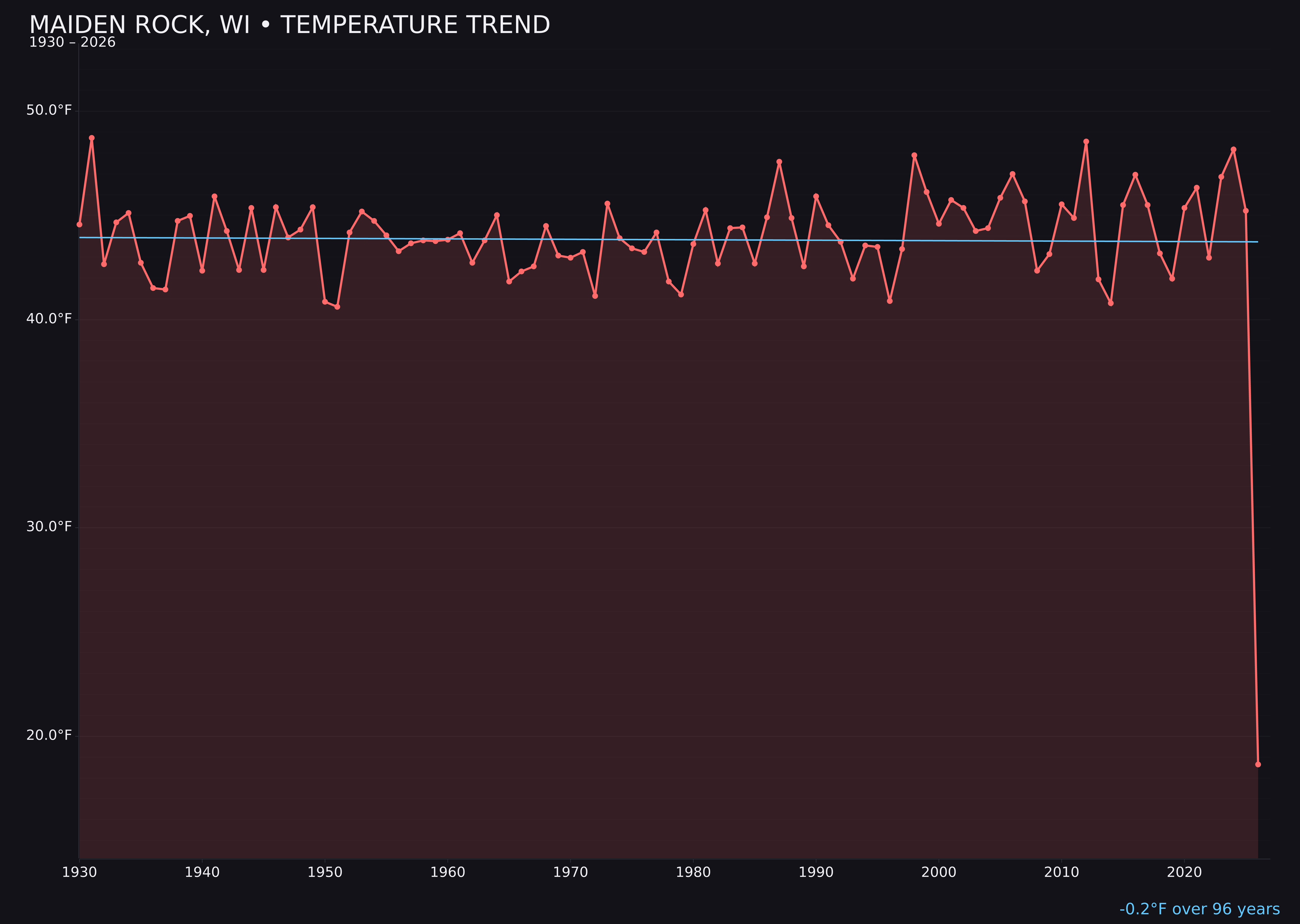Temperature trend chart for Maiden Rock, Wisconsin
